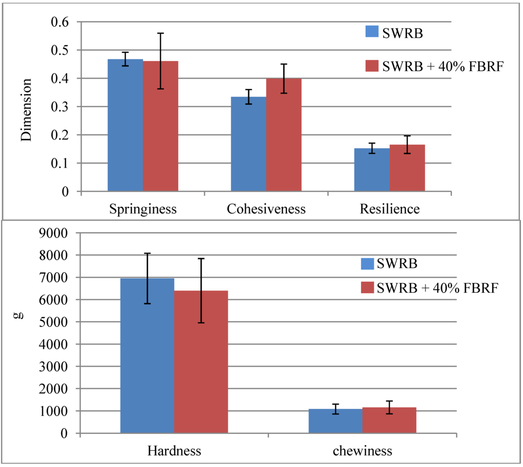 Foods 03 00149 g005 1024