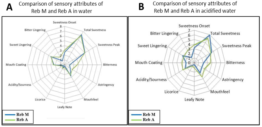 Foods 03 00162 g005 1024