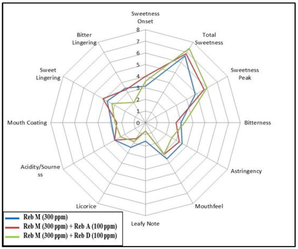 Foods 03 00162 g007 1024