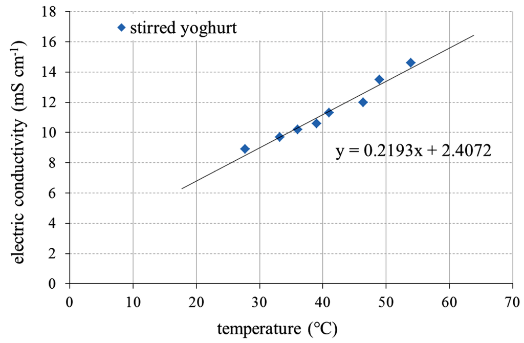 Foods 03 00318 g003 1024