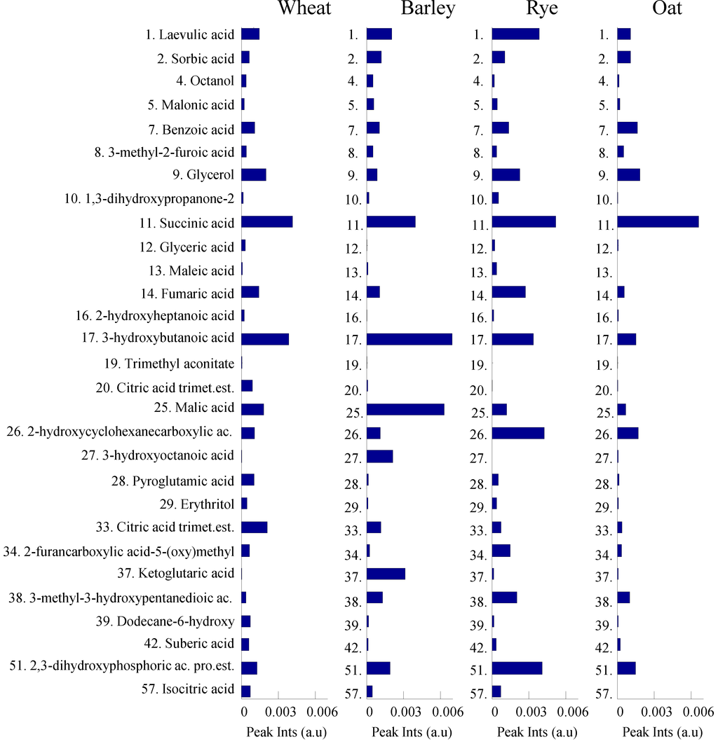 Foods 03 00569 g006 1024