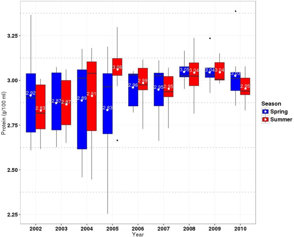 Foods 04 00420 g003b 1024