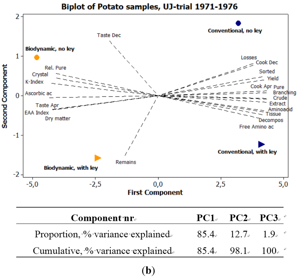 Foods 04 00440 g002b 1024