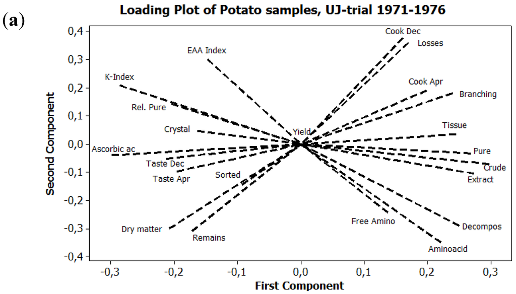 Foods 04 00440 g003a 1024