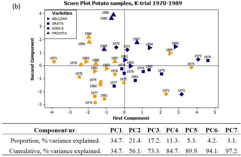 Foods 04 00440 g004b 1024