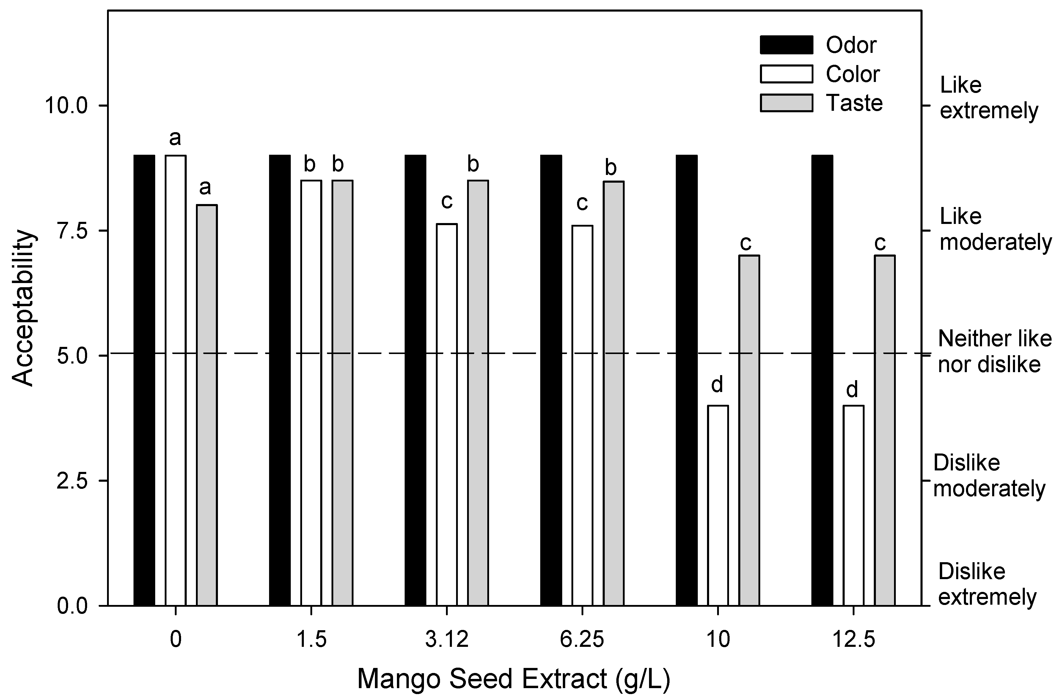 Foods 07 00120 g002 Foods 07 00120 g002
