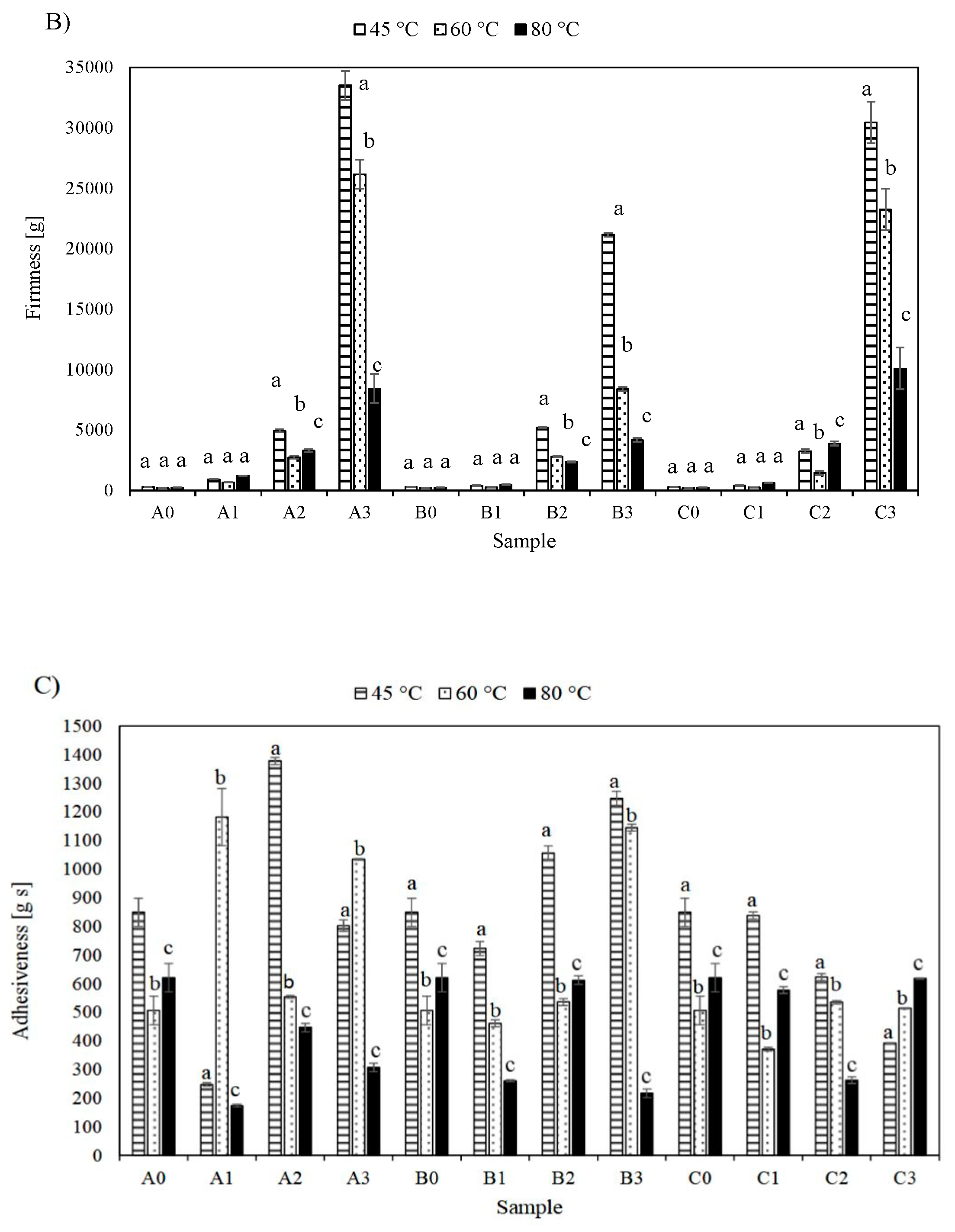 Foods 08 00066 g002b