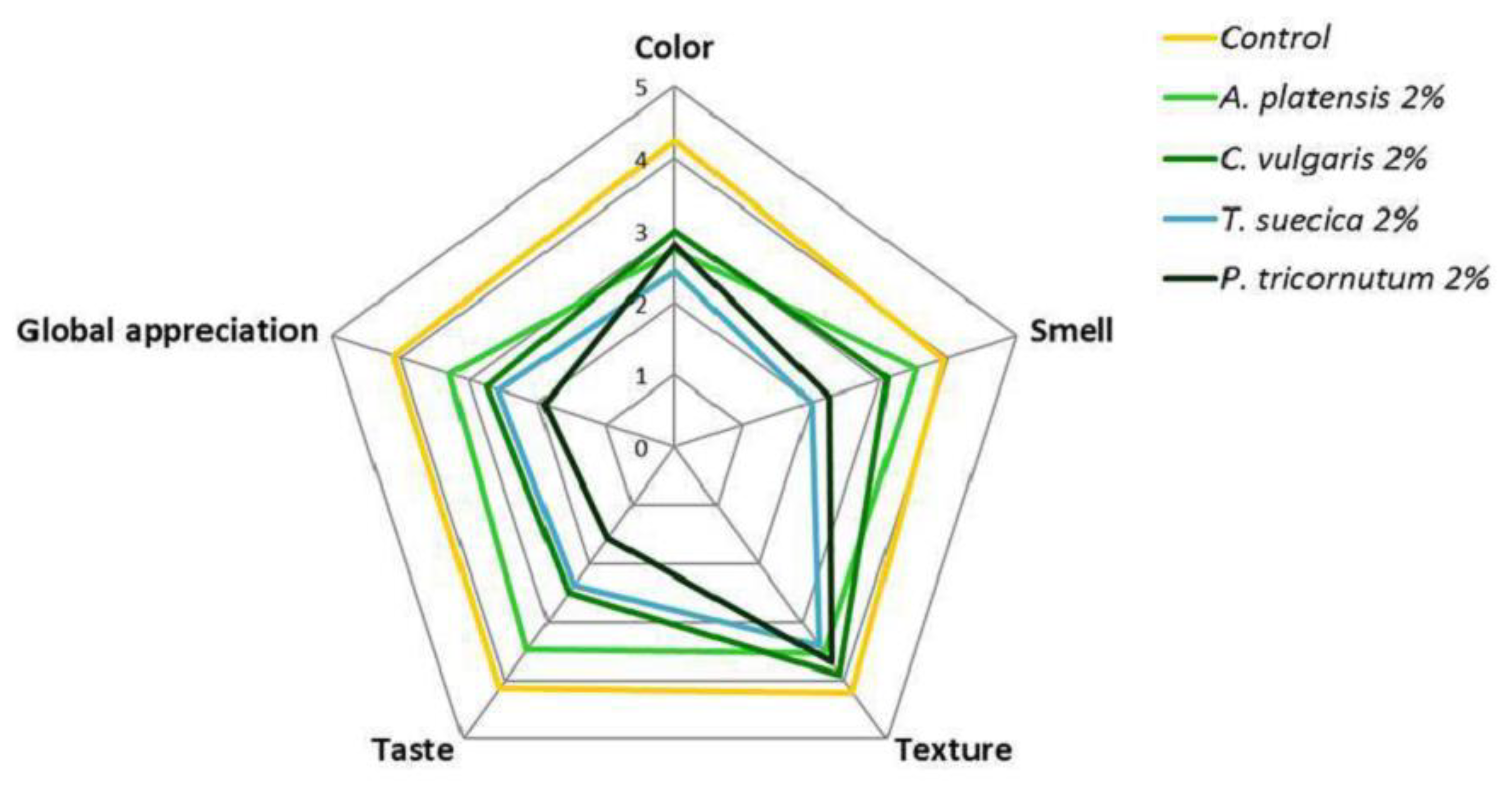 Foods 08 00611 g008 Foods 08 00611 g008