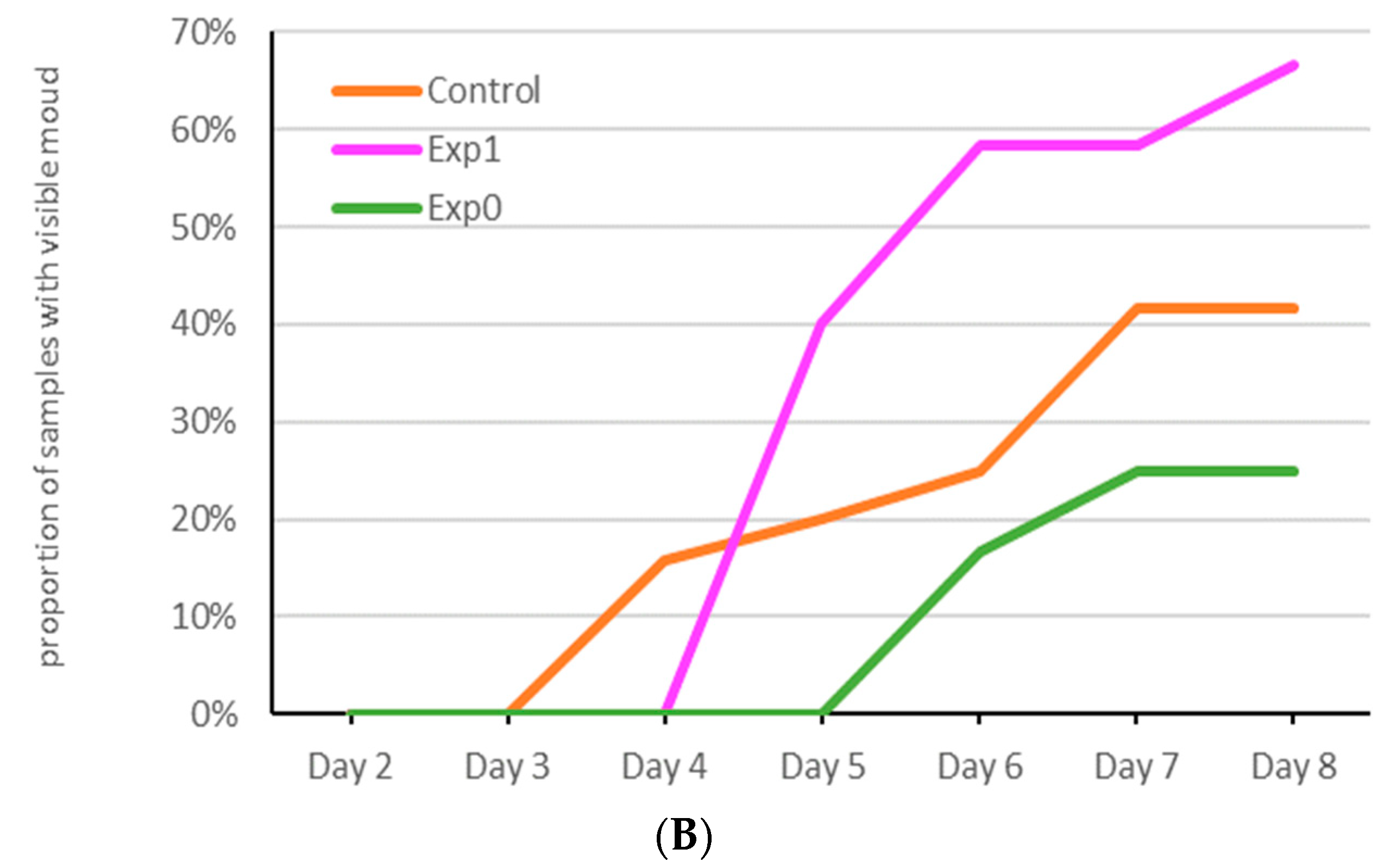 Foods 08 00615 g002b