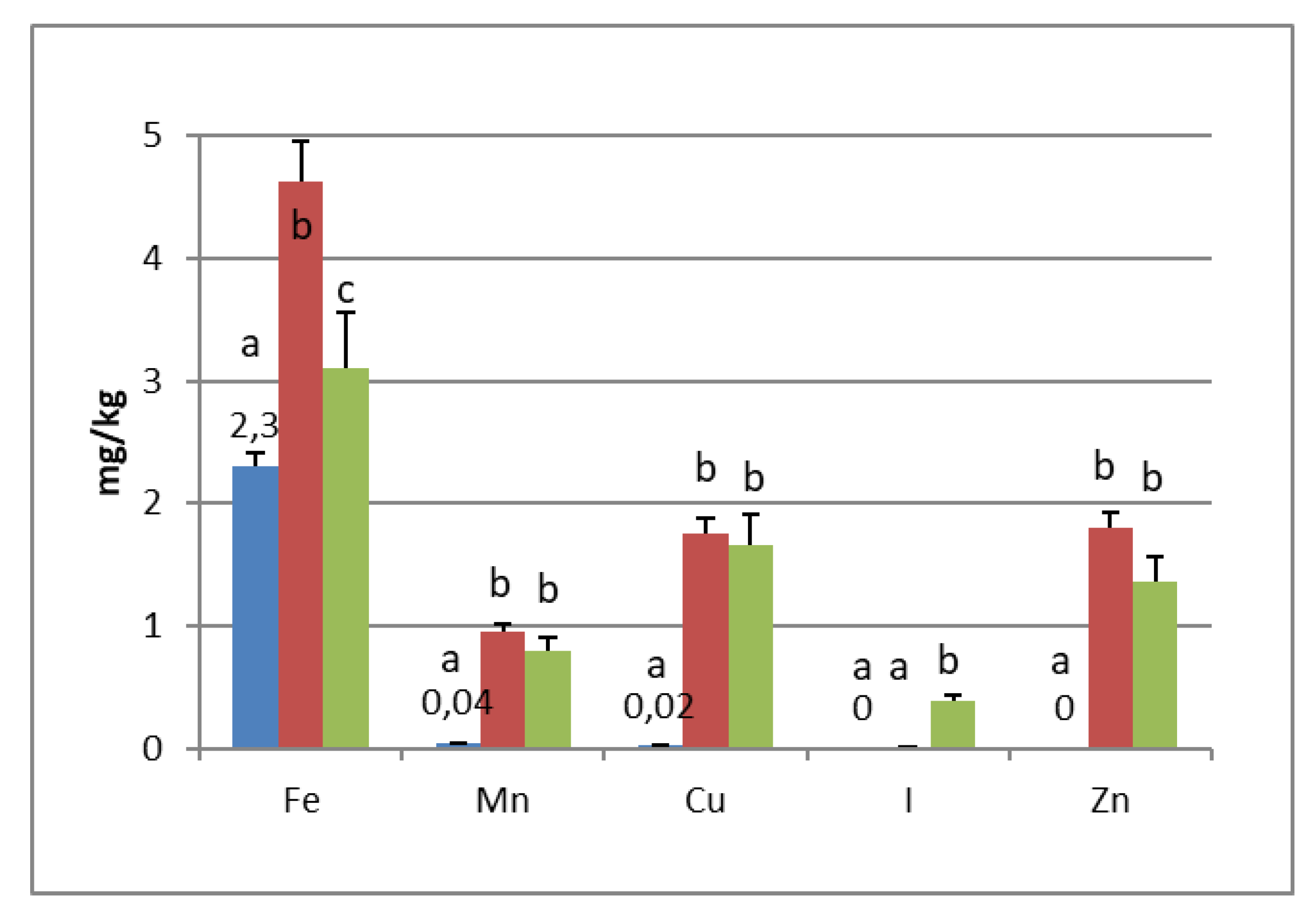 Foods 09 00301 g002b