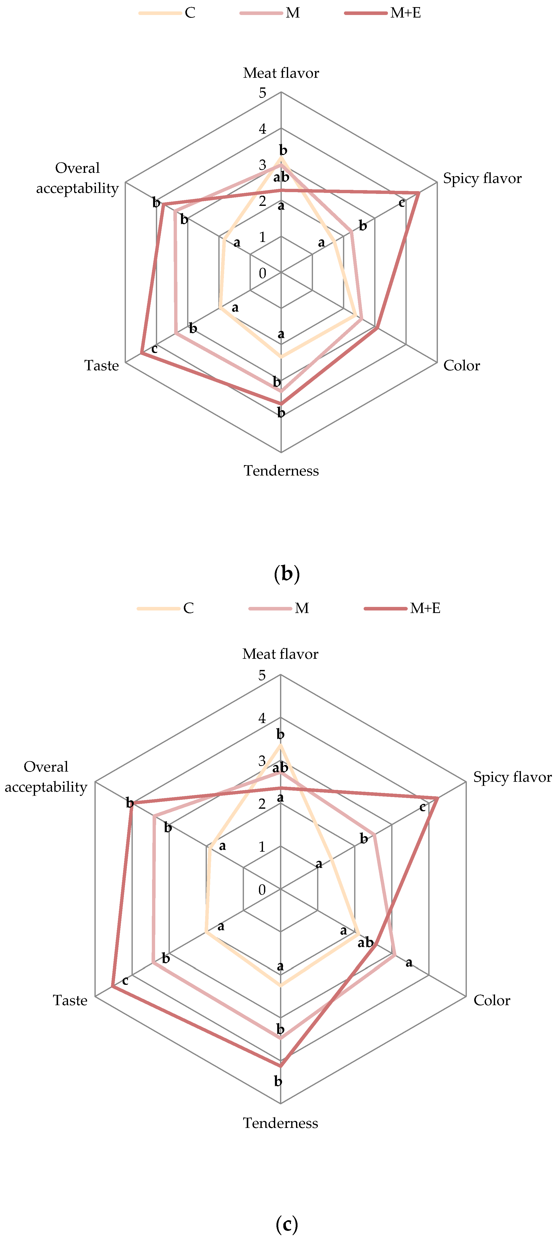 Foods 09 00987 g006b