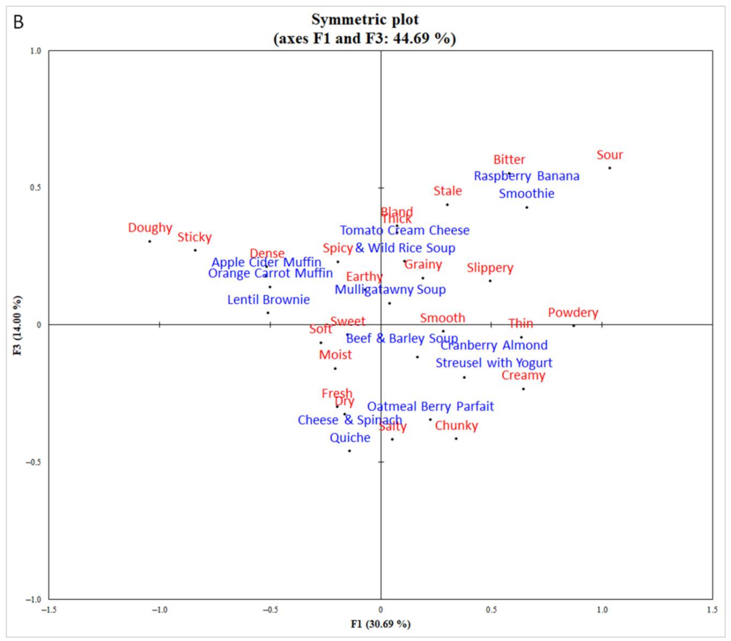 Foods 10 00060 g001b