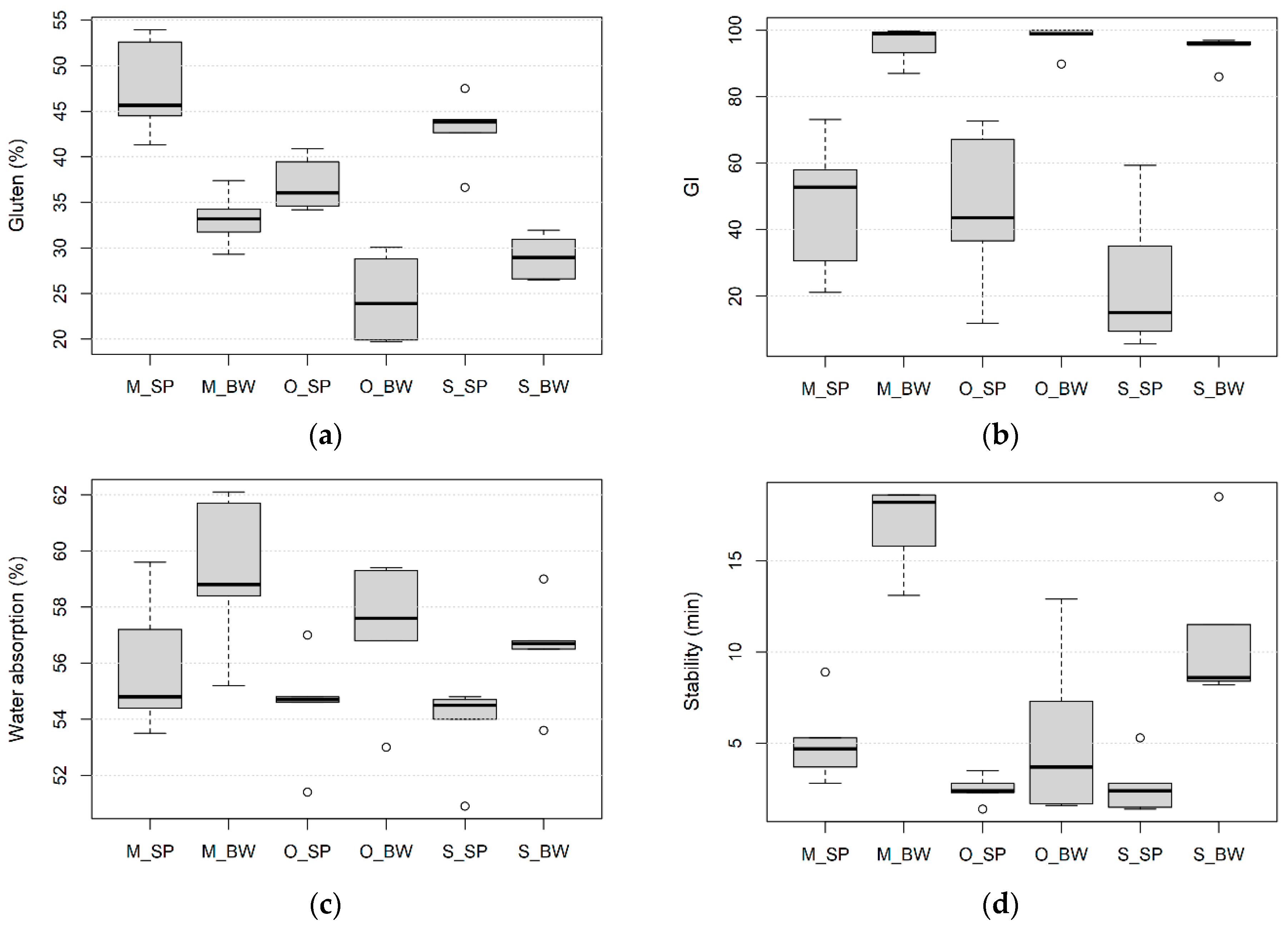 Foods 10 00156 g001a