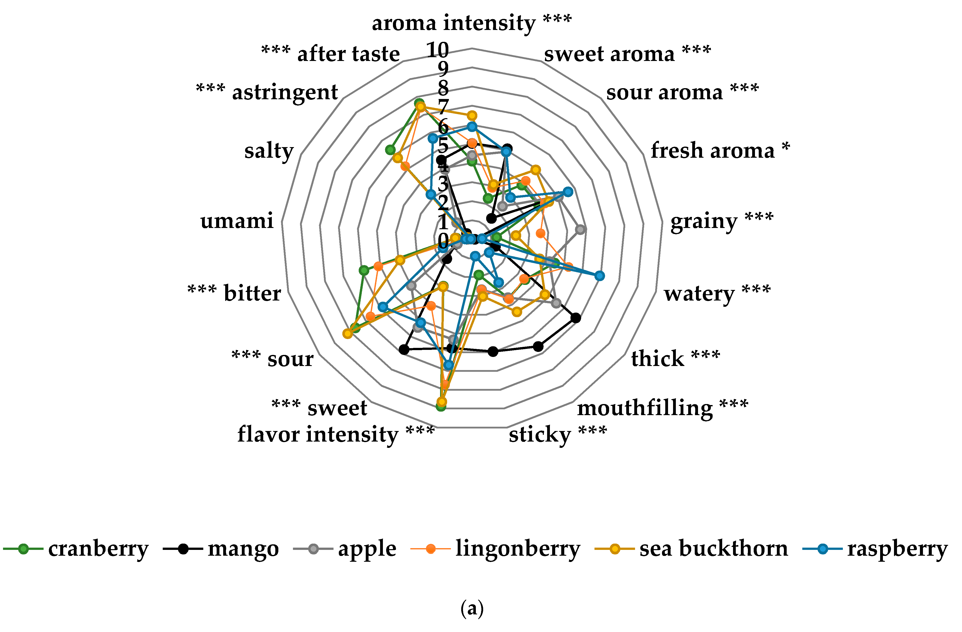 Foods 10 00275 g004a Foods 10 00275 g004a