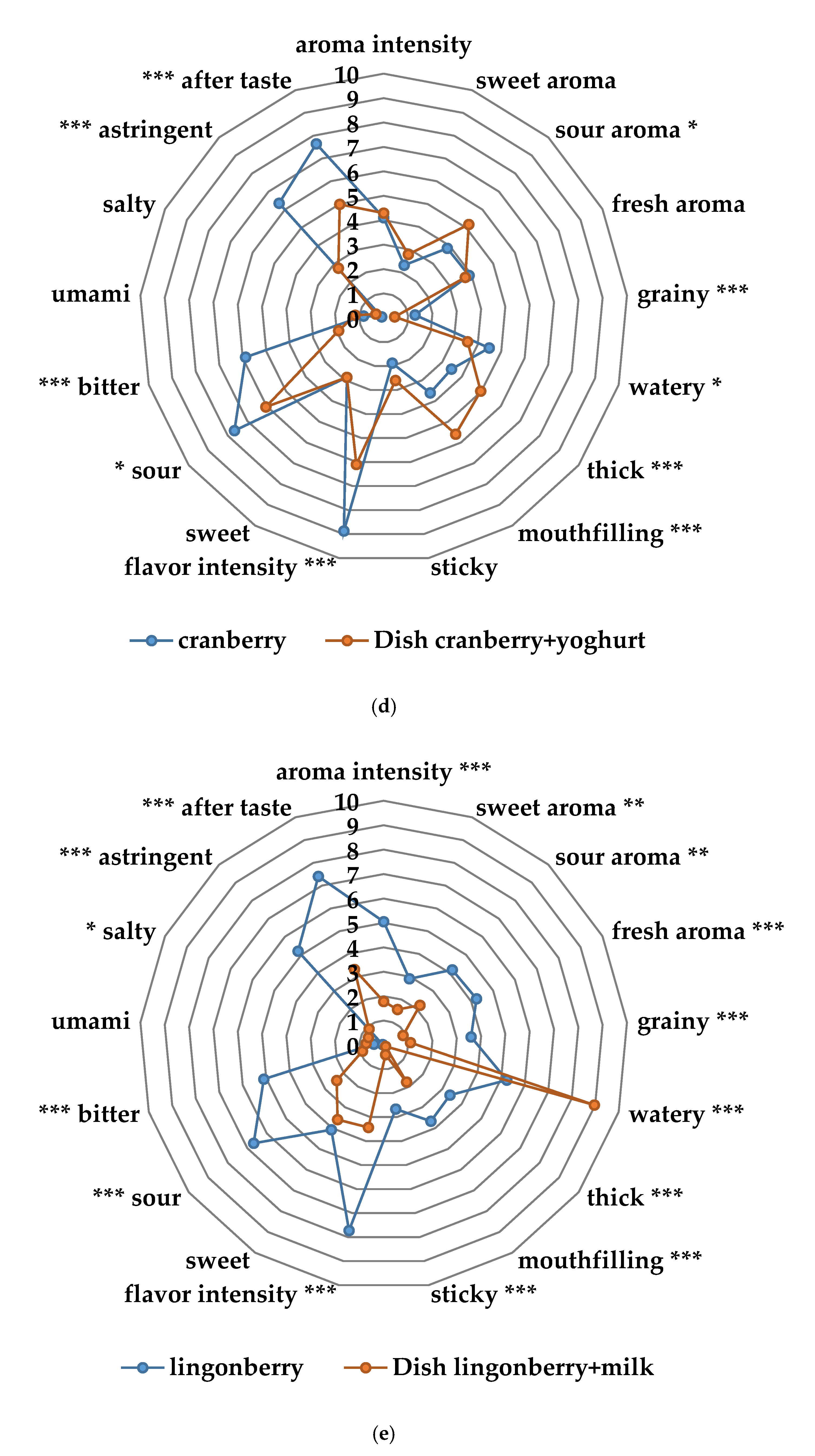 Foods 10 00275 g004c Foods 10 00275 g004c