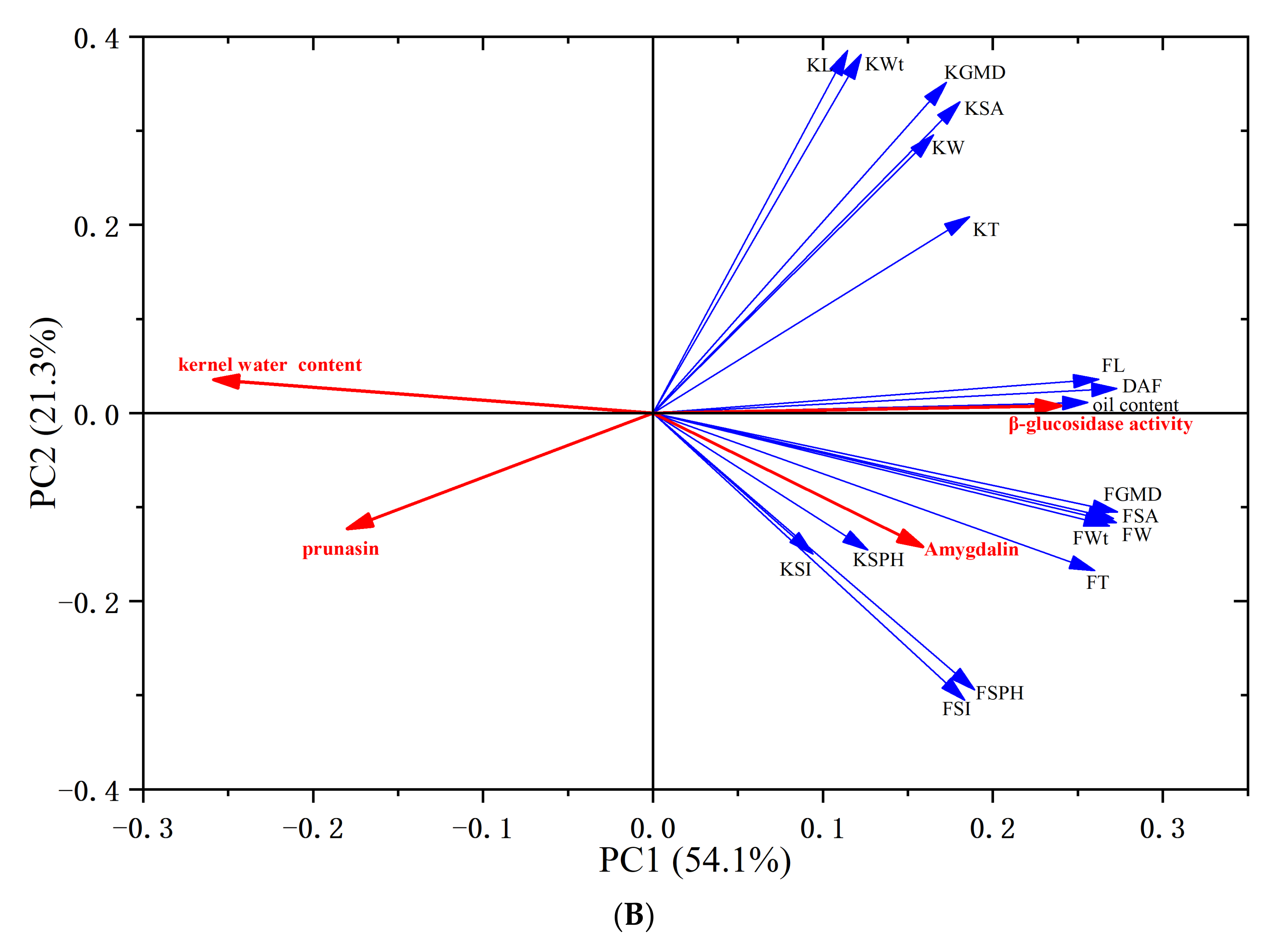 Foods 10 00397 g005b
