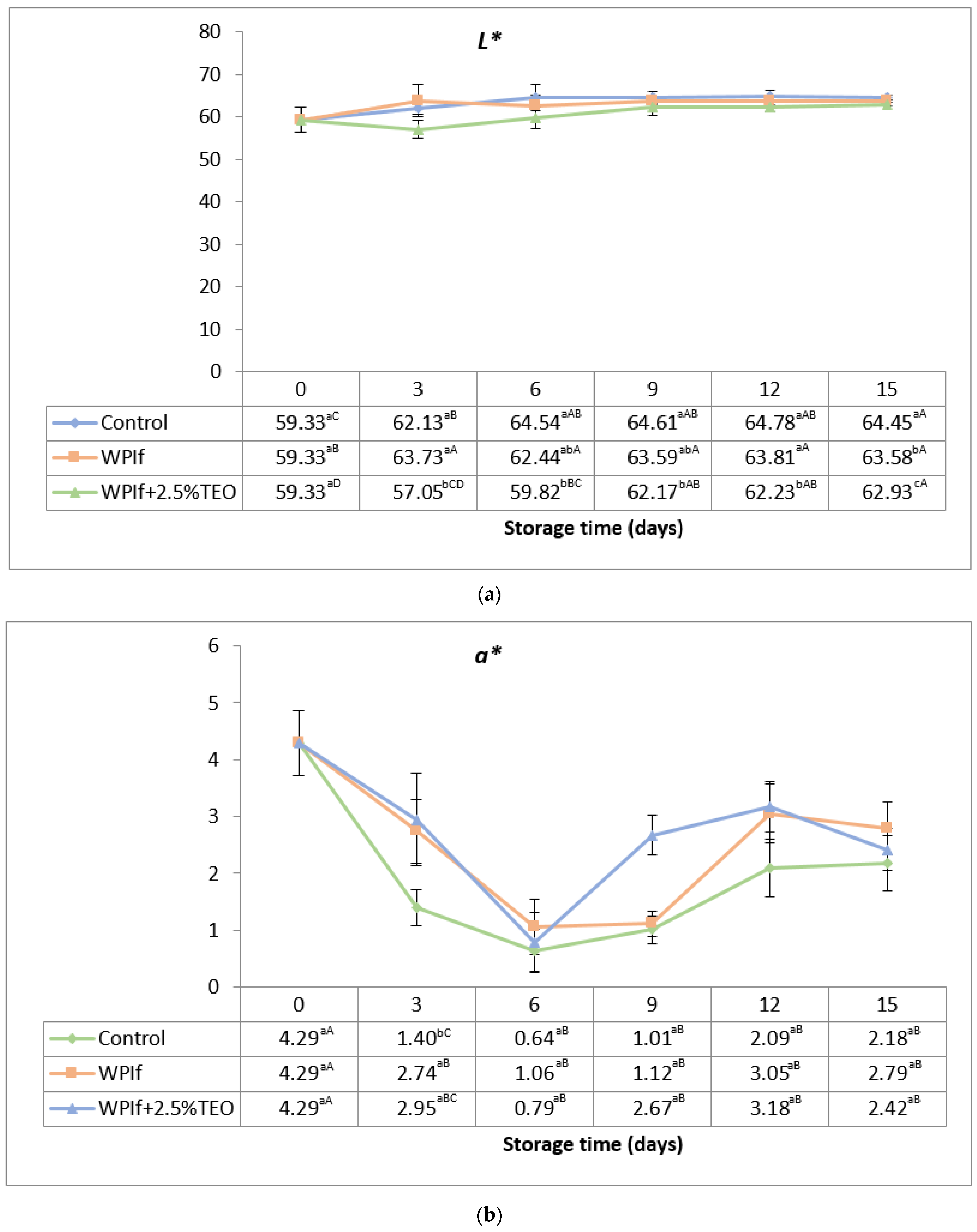 Foods 10 00401 g005a