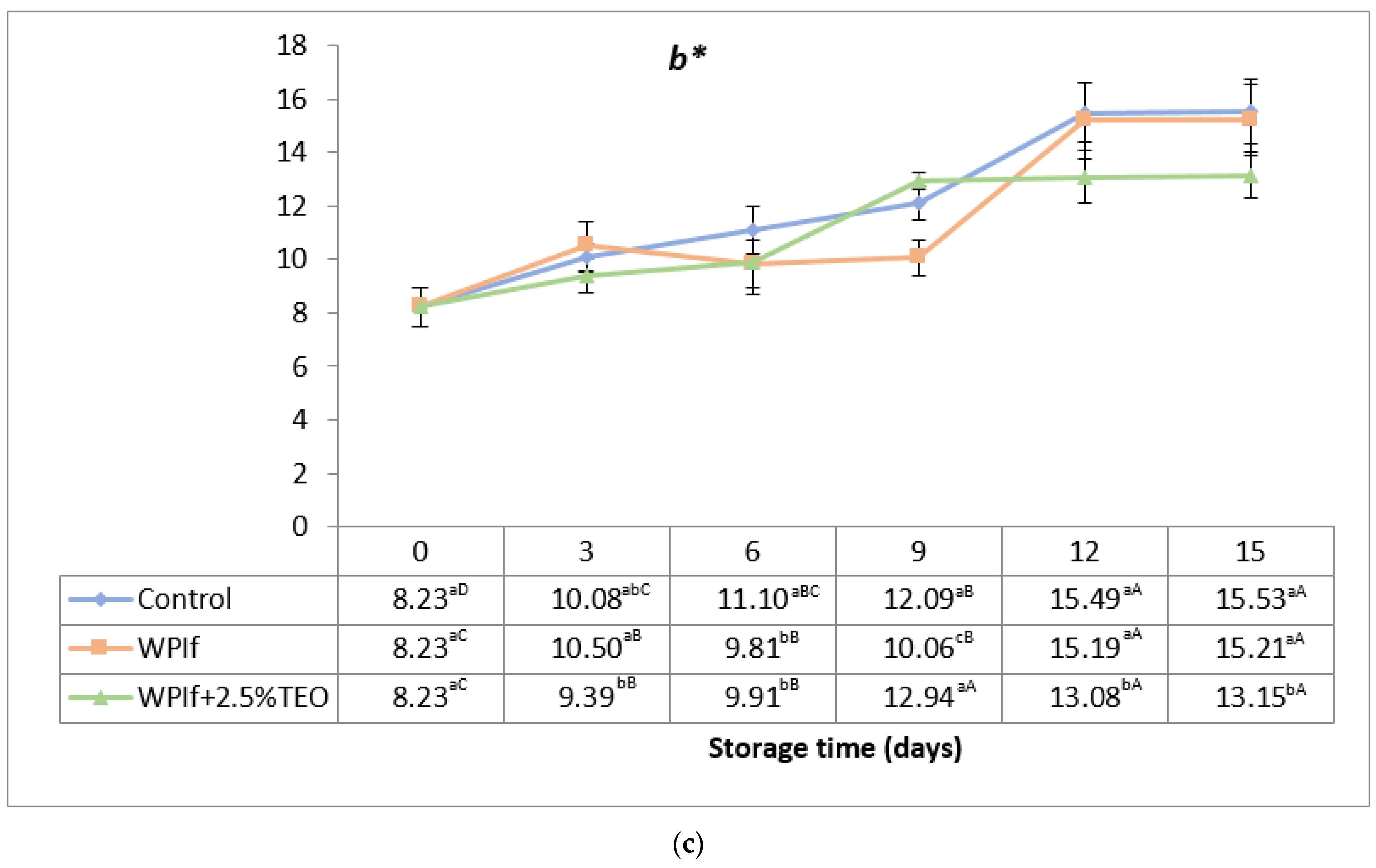 Foods 10 00401 g005b