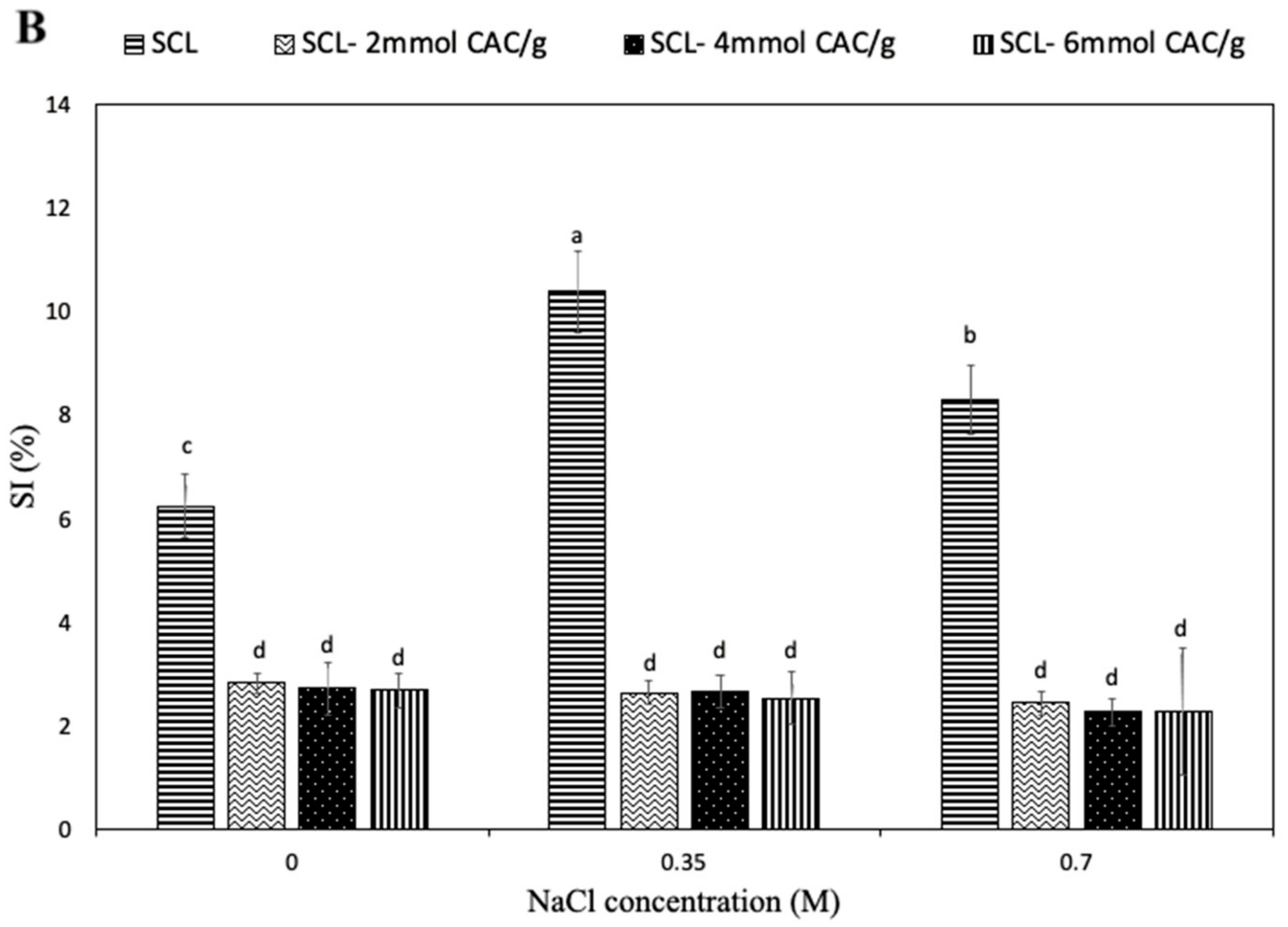 Foods 10 00515 g003b