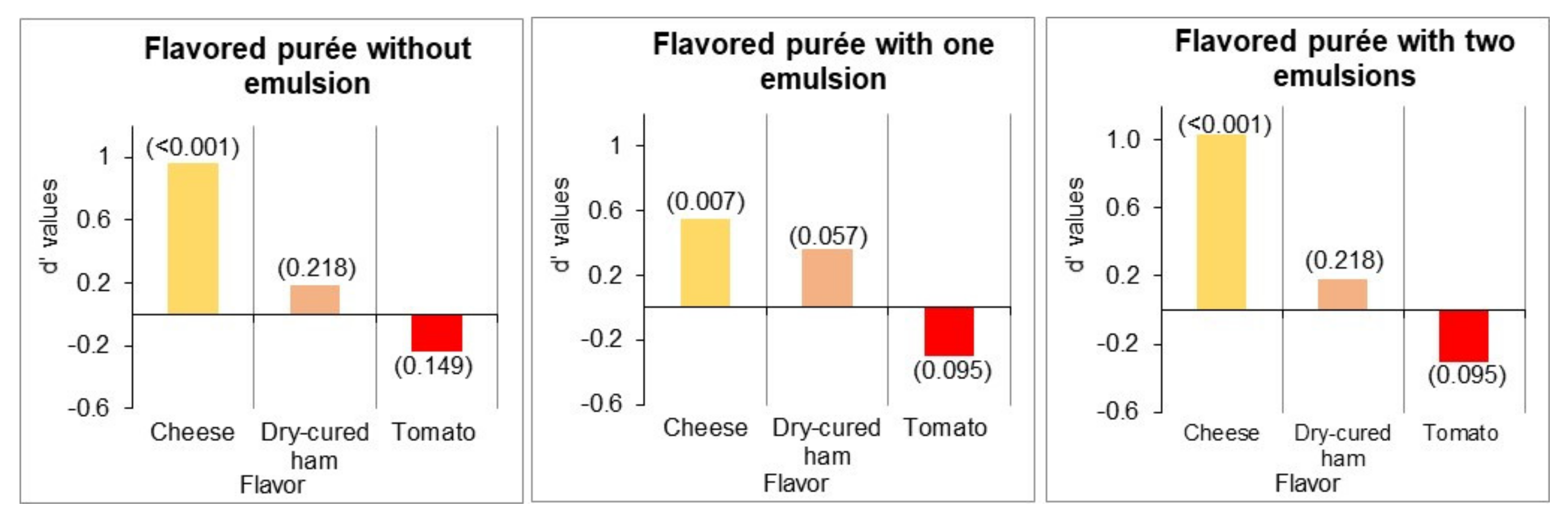 Foods 10 00905 g005 Foods 10 00905 g005