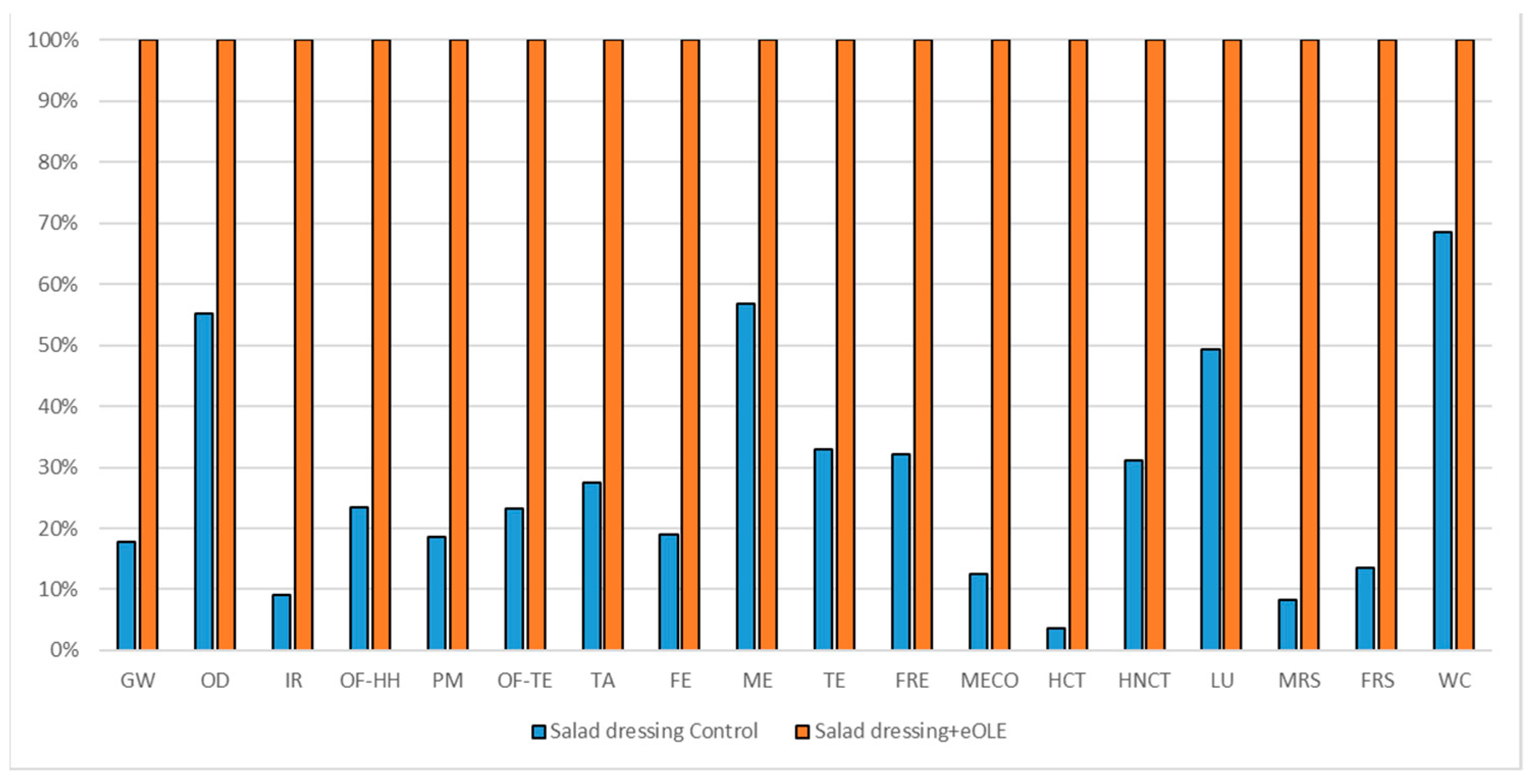 Foods 10 00980 g007 Foods 10 00980 g007