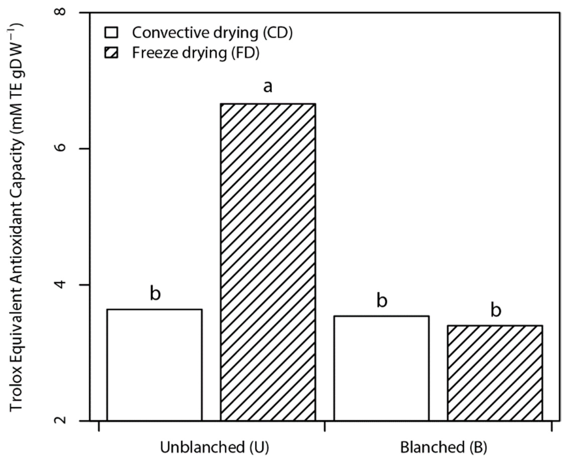 Foods 10 01152 g003 Foods 10 01152 g003
