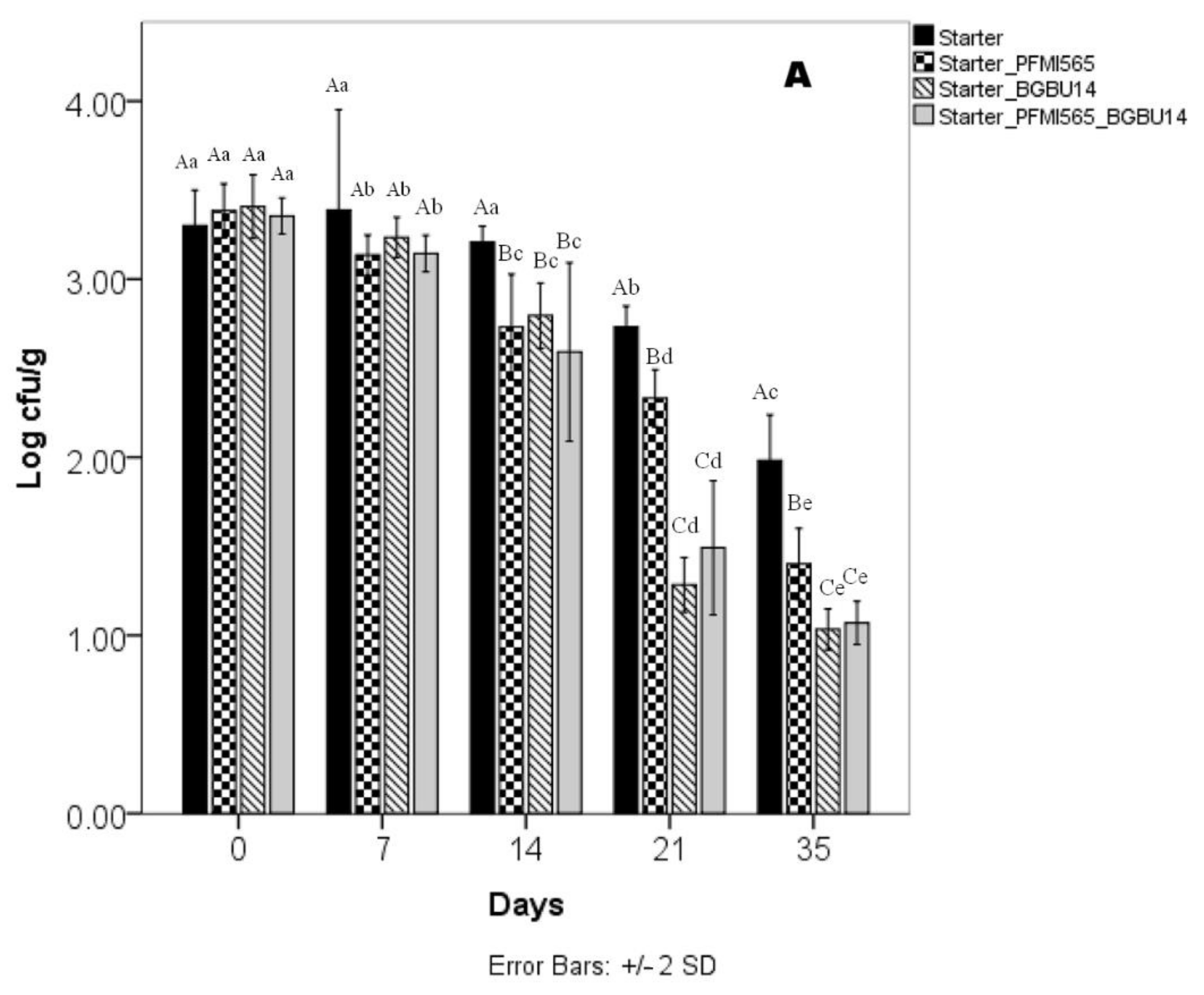 Foods 10 01448 g003a