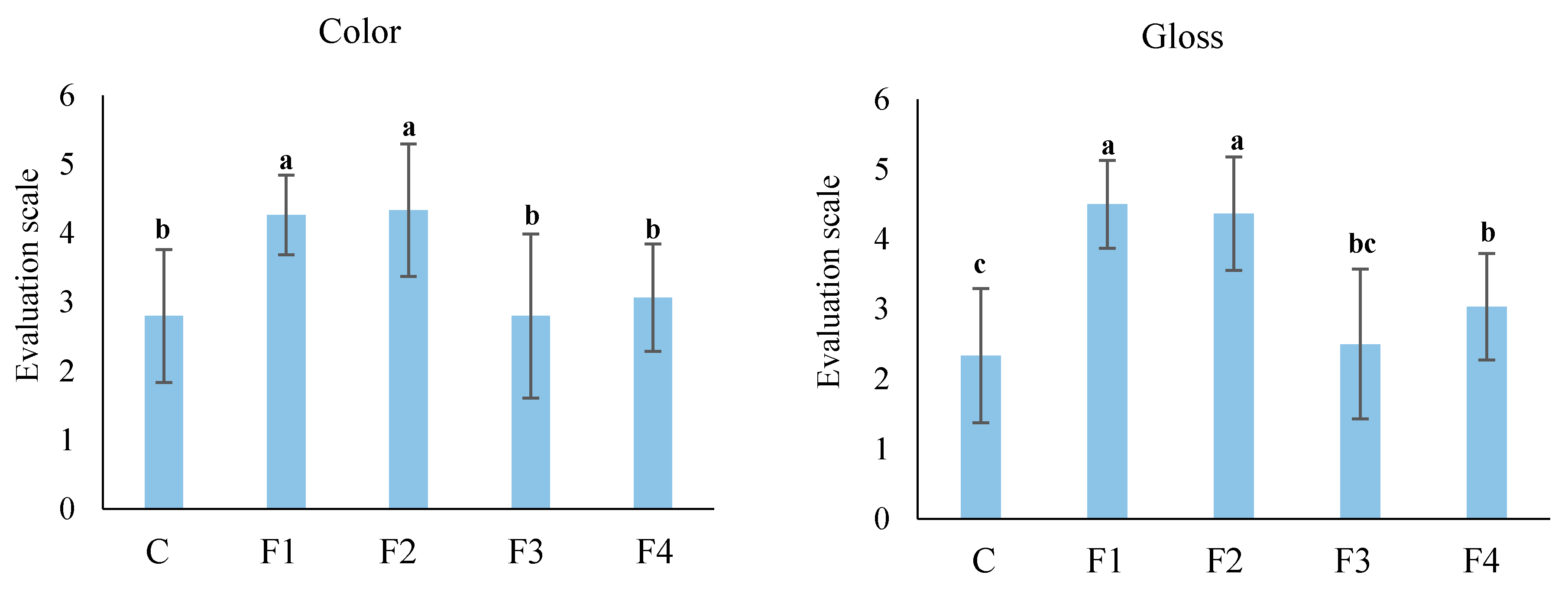 Foods 10 01531 g004a
