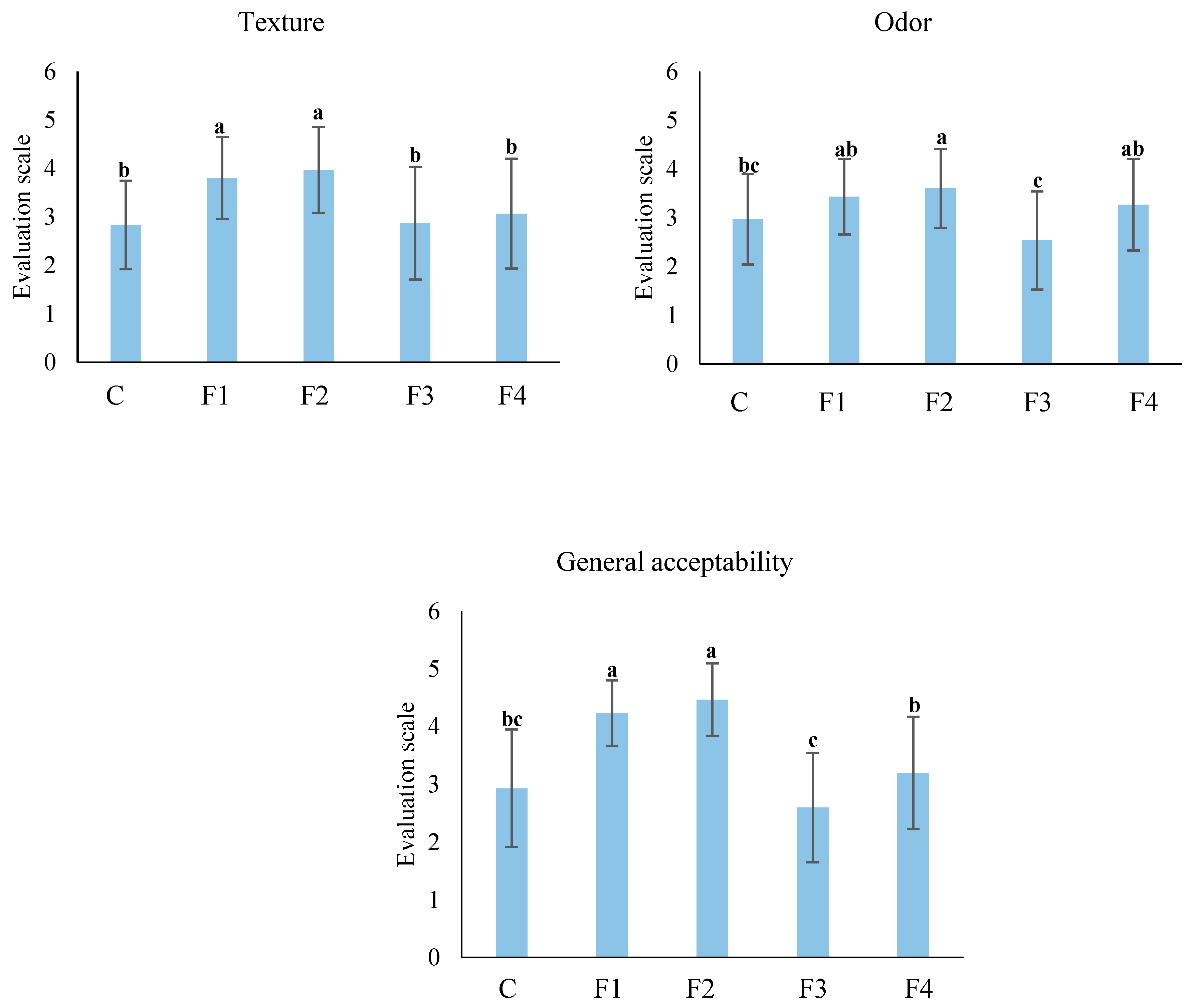 Foods 10 01531 g004b