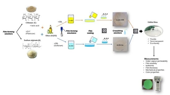 Design of Chitosan and Alginate Emulsion-Based Formulations for the ...