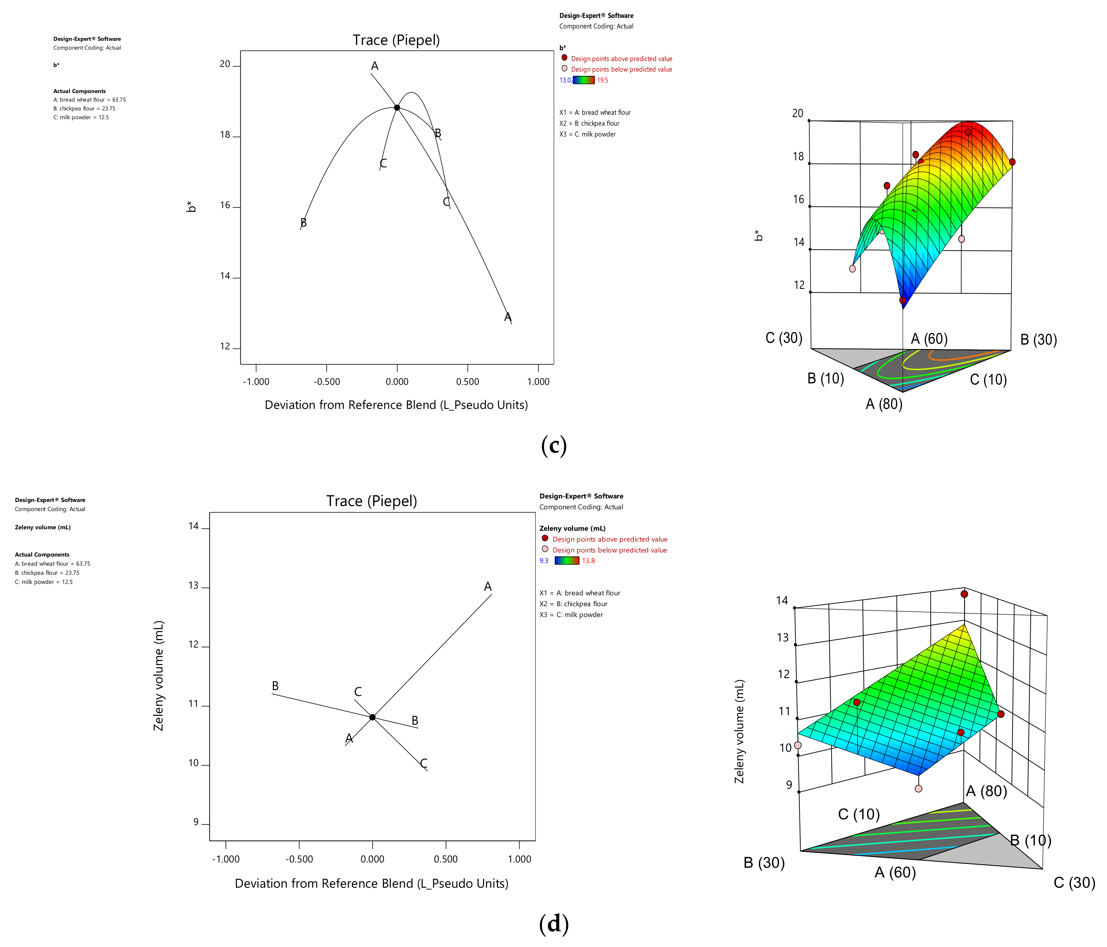 Foods 10 01843 g003b