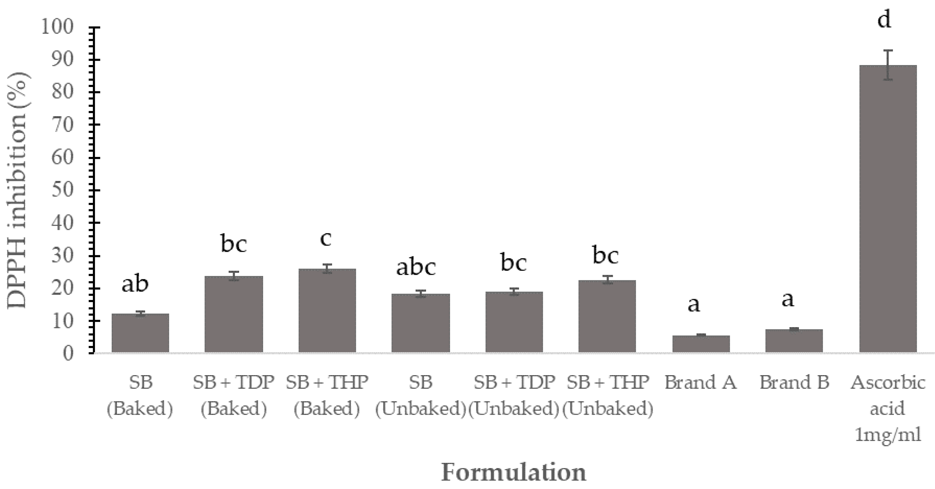 Foods 10 01908 g003 Foods 10 01908 g003
