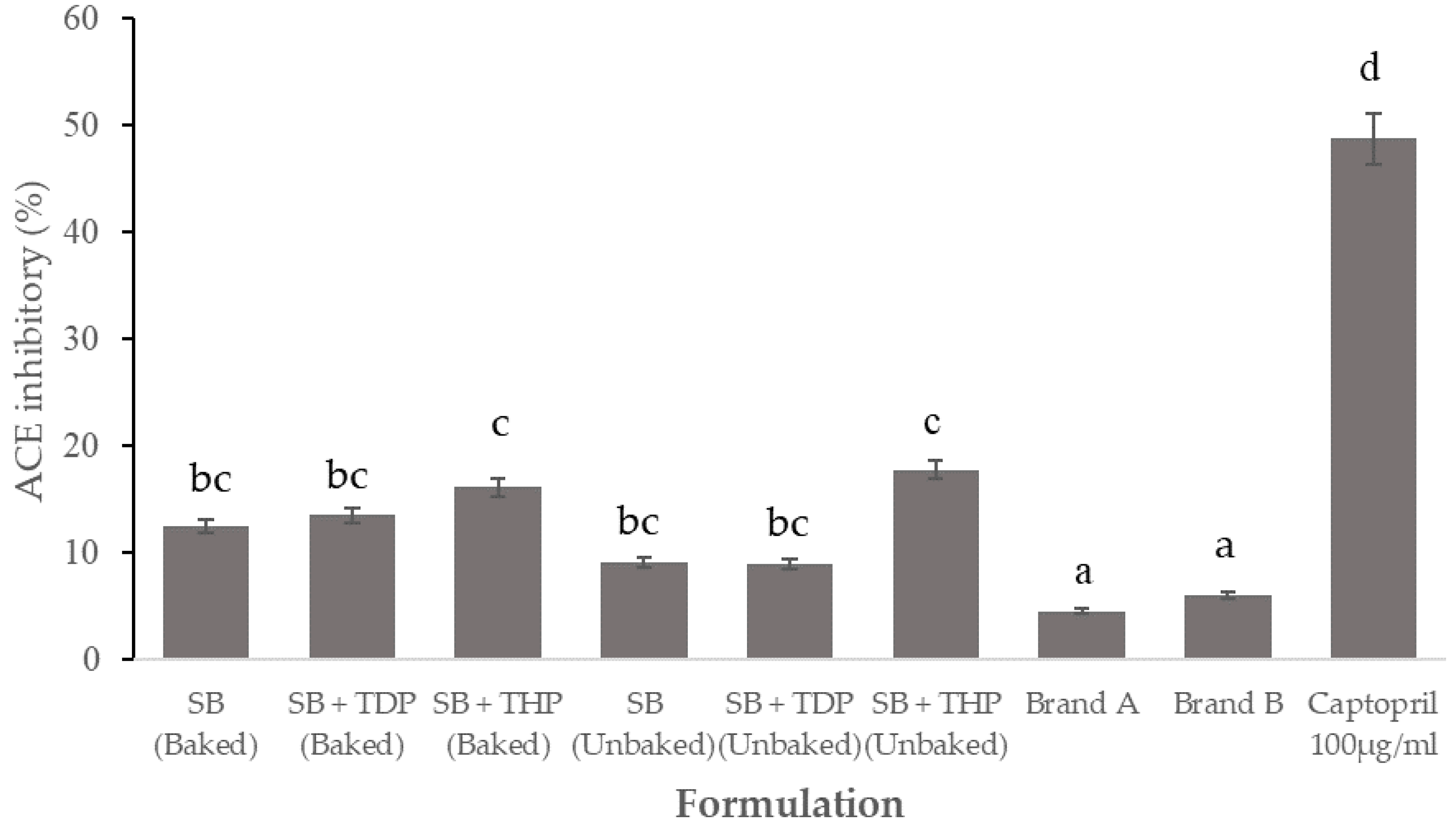 Foods 10 01908 g004 Foods 10 01908 g004