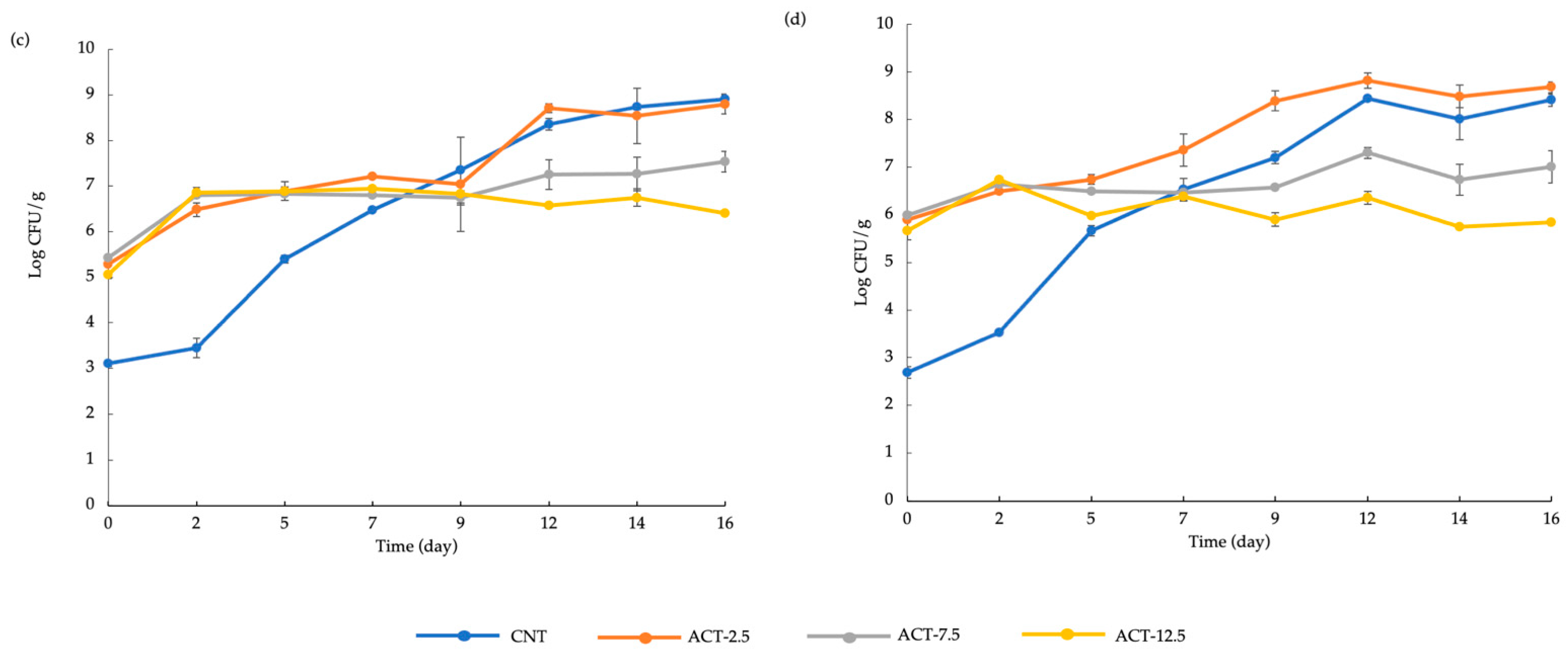 Foods 10 01972 g004b