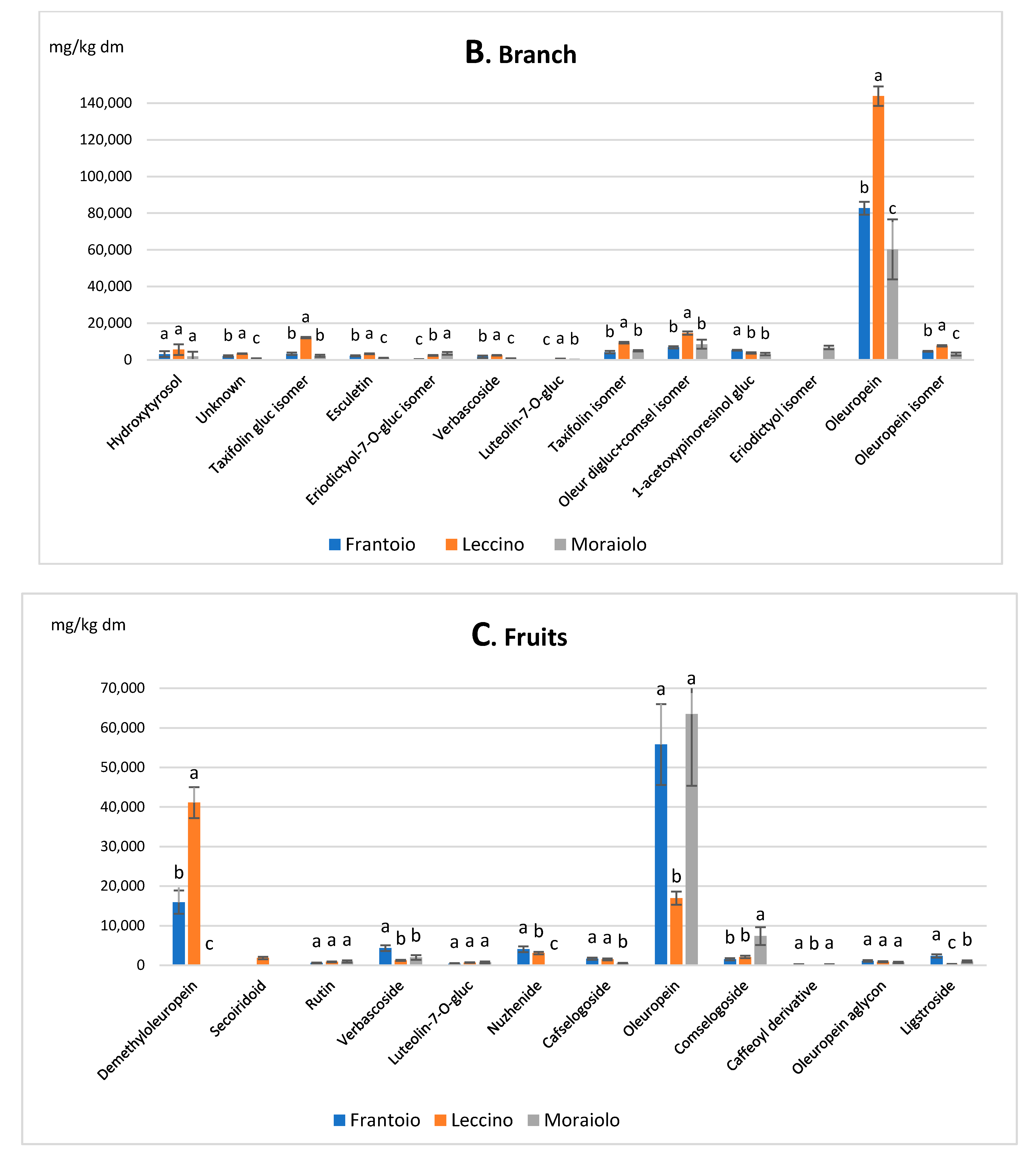 Foods 10 02823 g002b