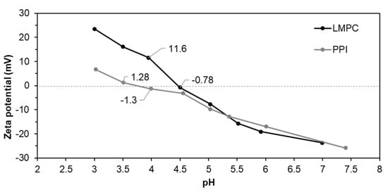 Foods 10 02997 g0a1 550