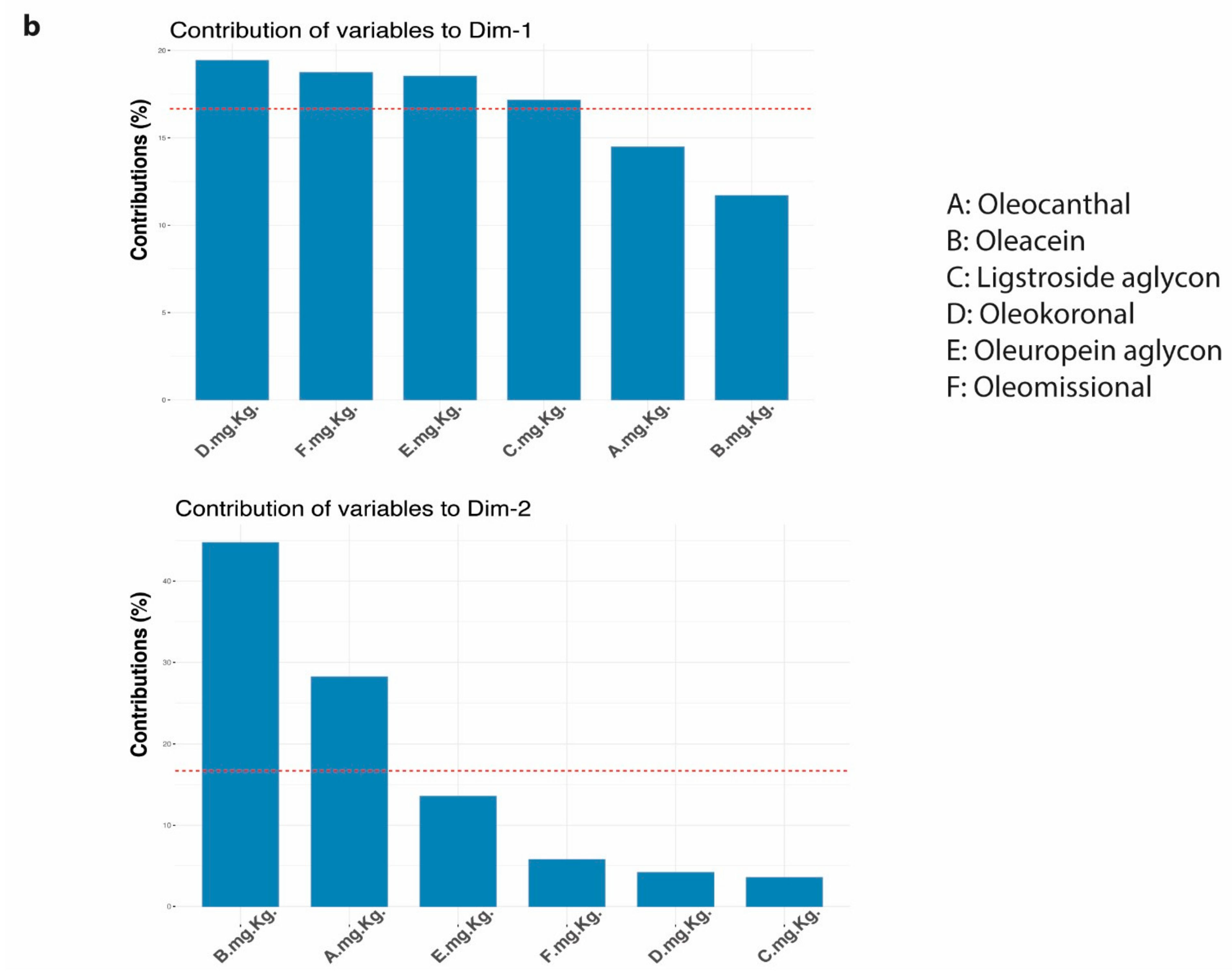 Foods 10 03009 g003b
