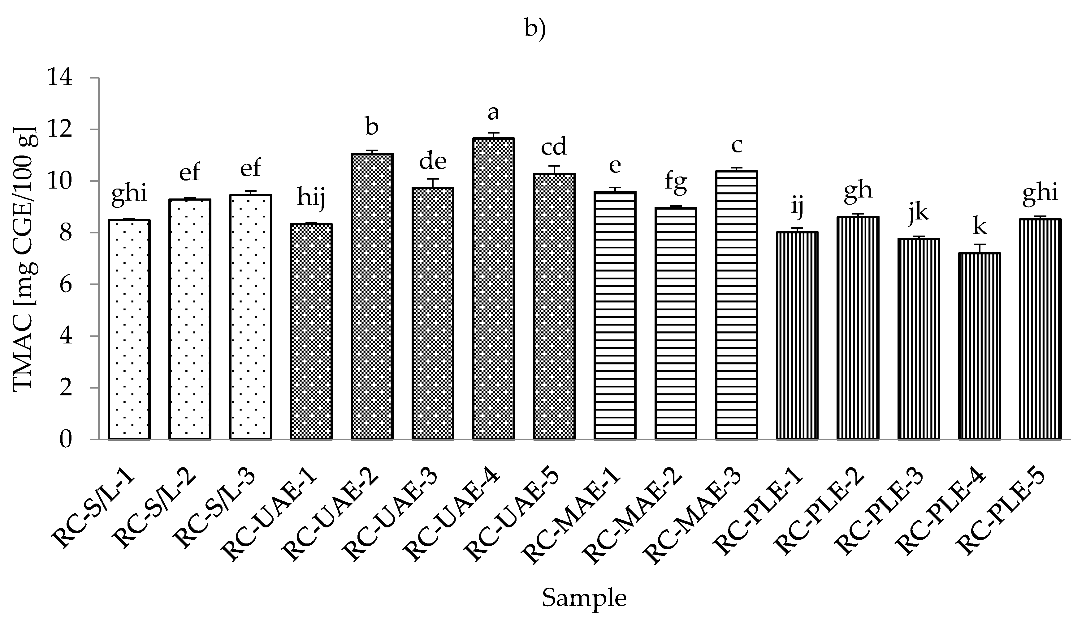 Foods 11 00325 g004b