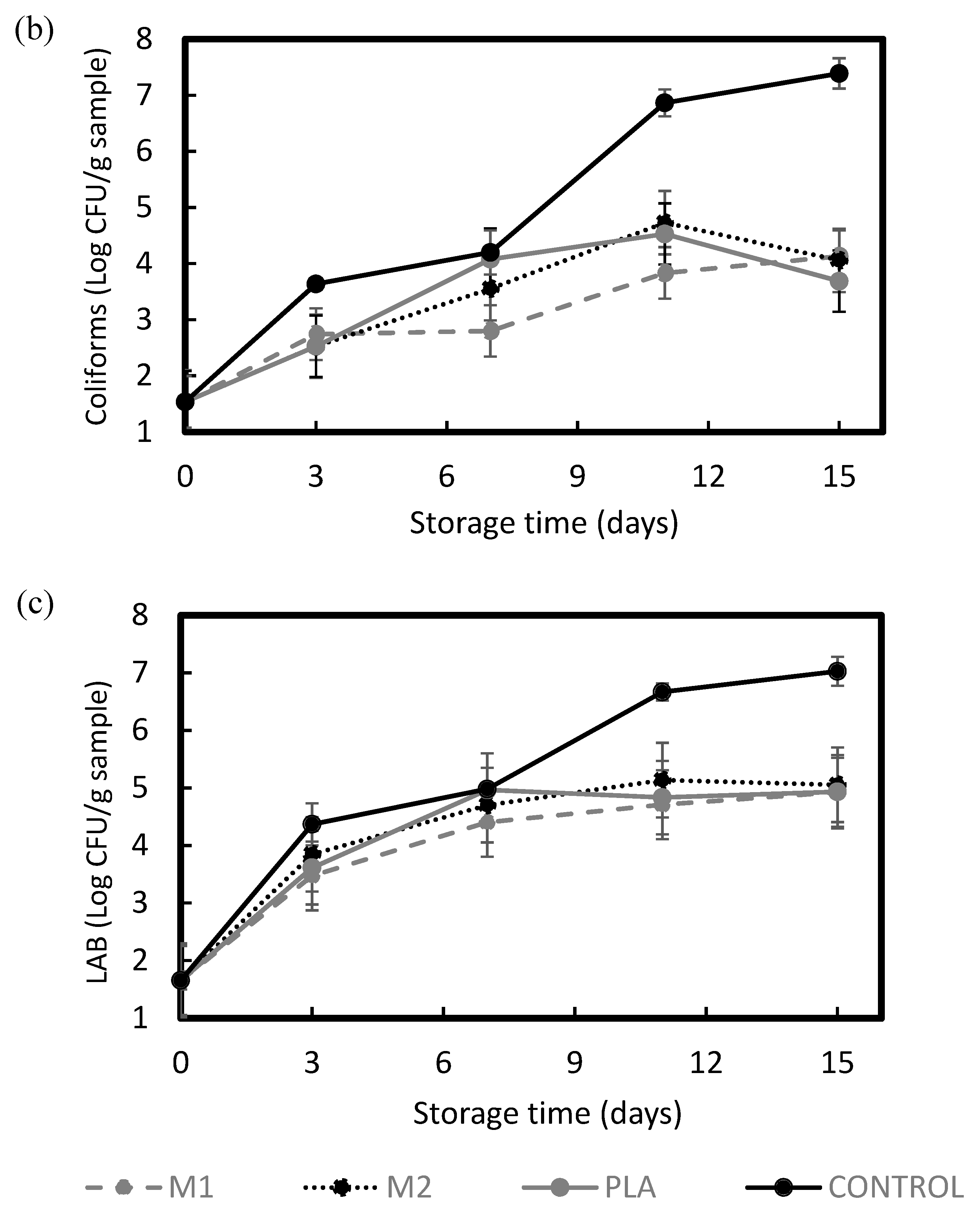 Foods 11 00426 g007b