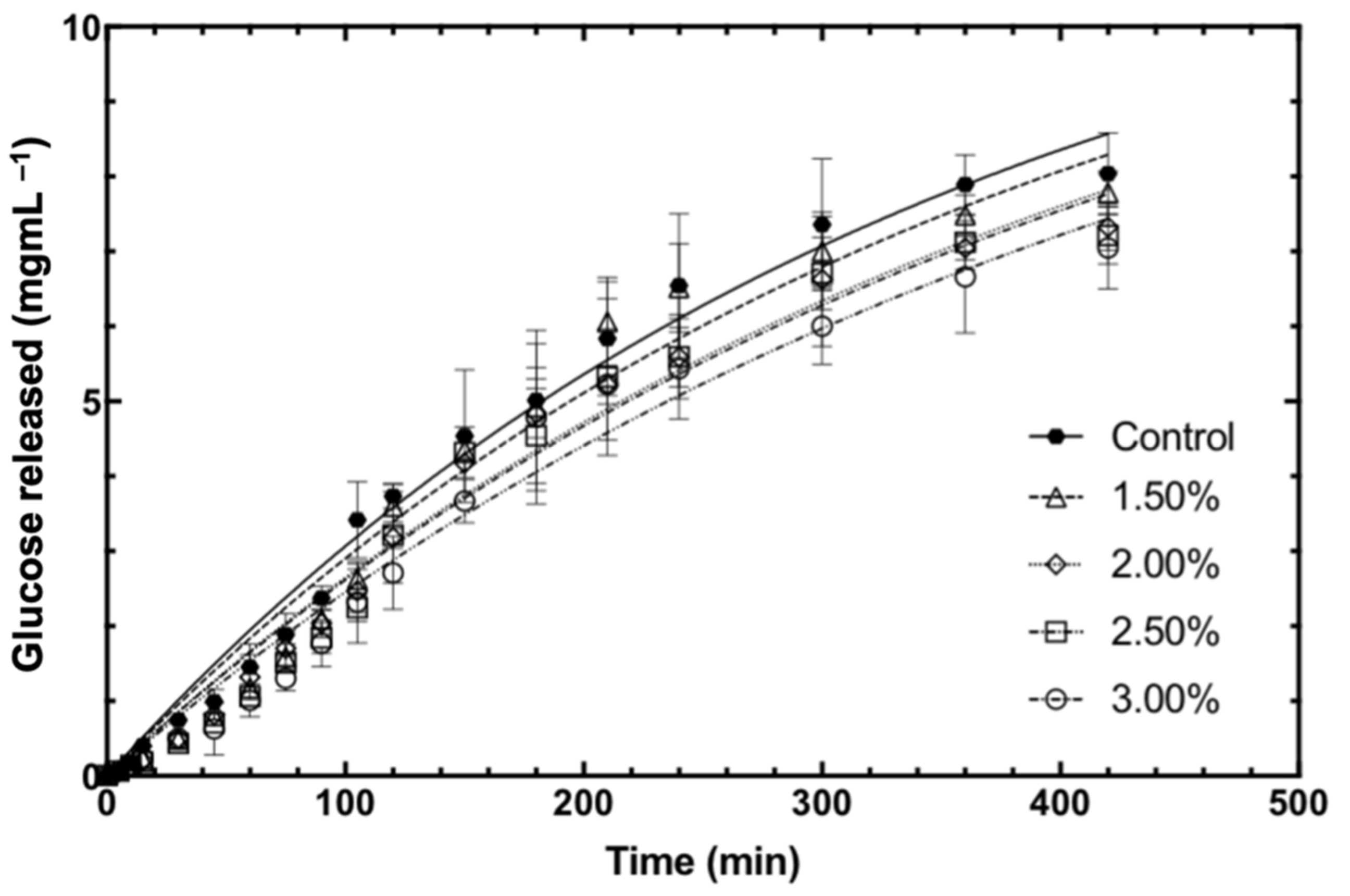 Foods 11 00427 g003 Foods 11 00427 g003