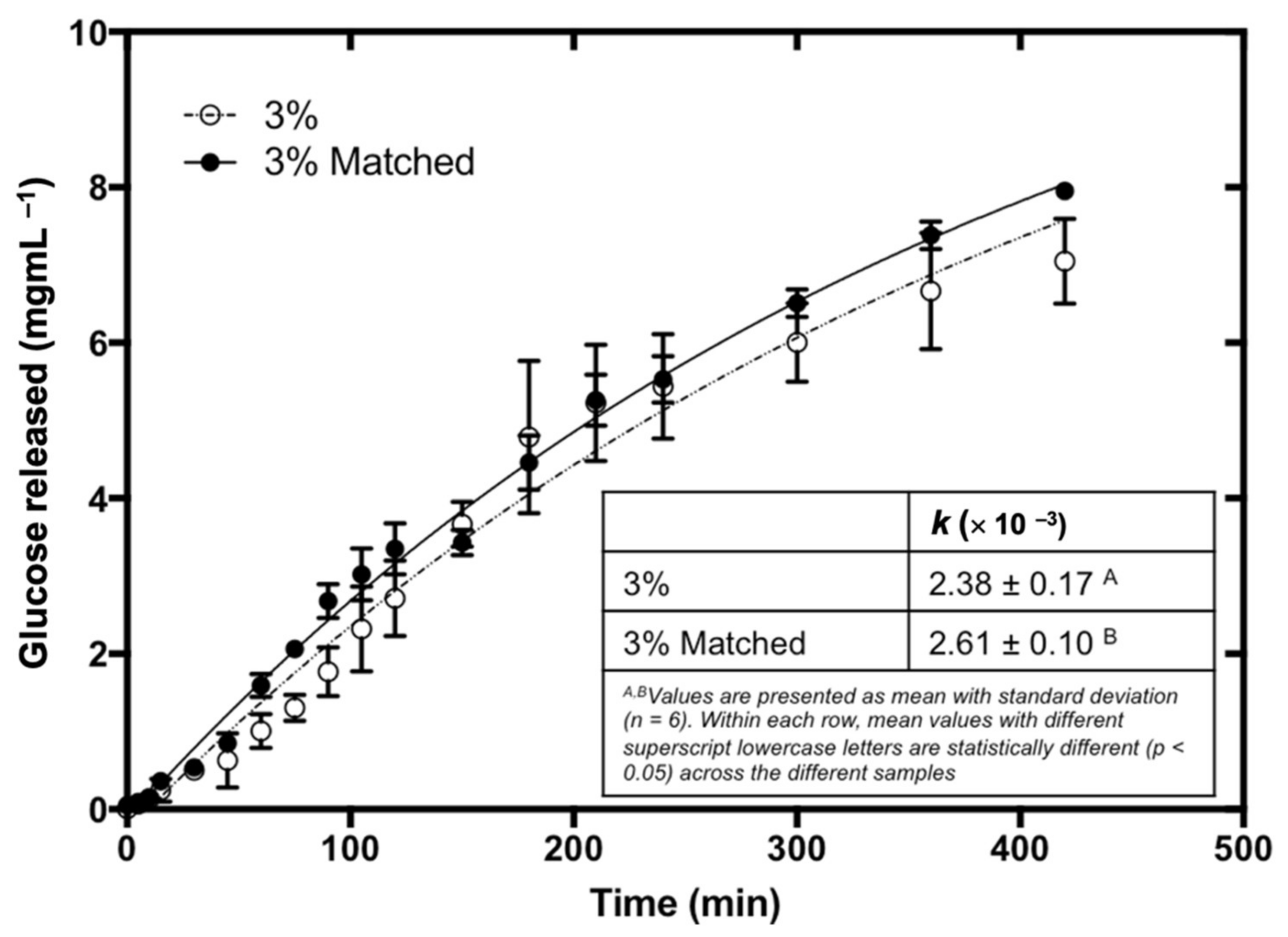 Foods 11 00427 g005 Foods 11 00427 g005
