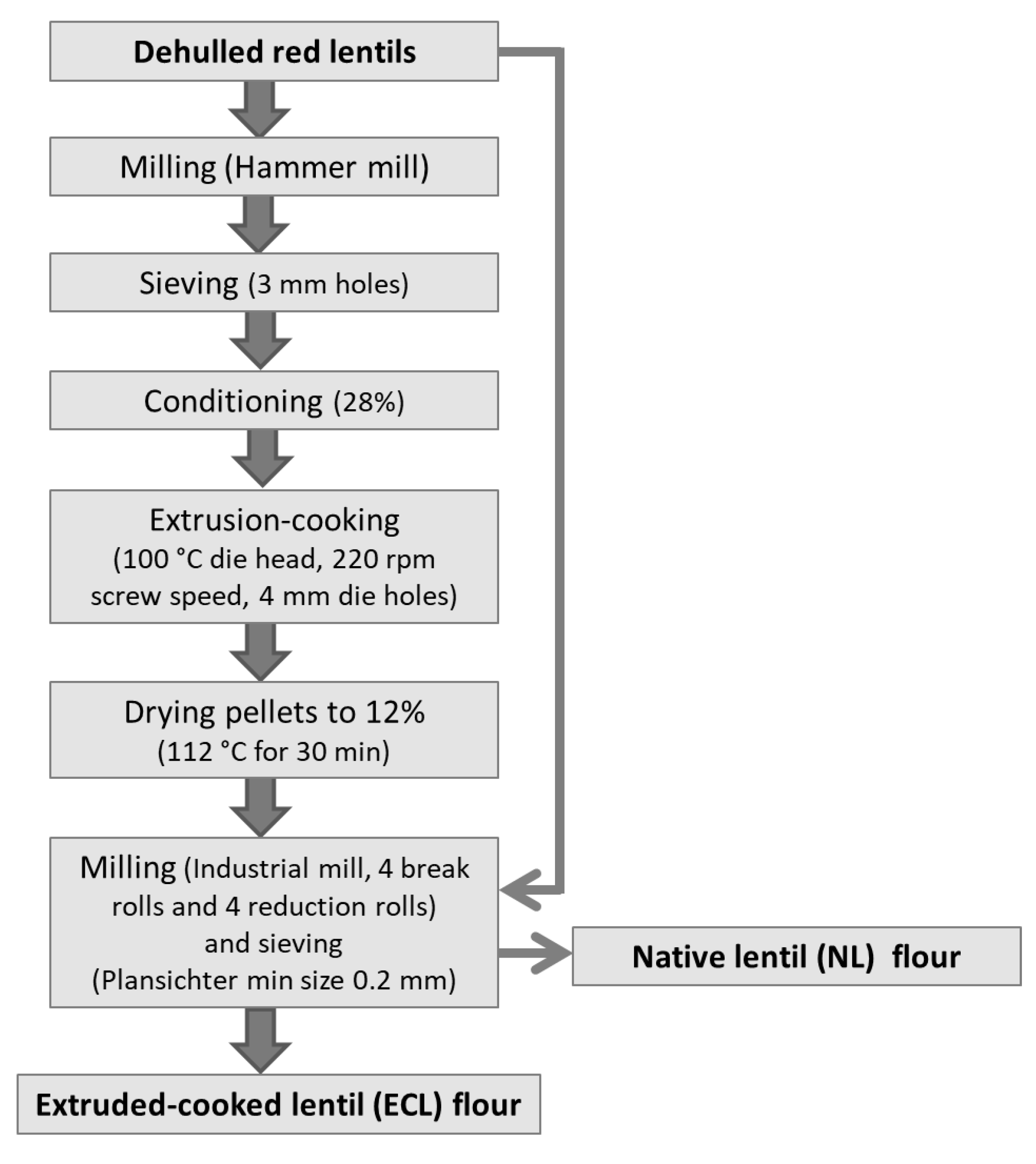 Foods 11 00482 g001 Foods 11 00482 g001