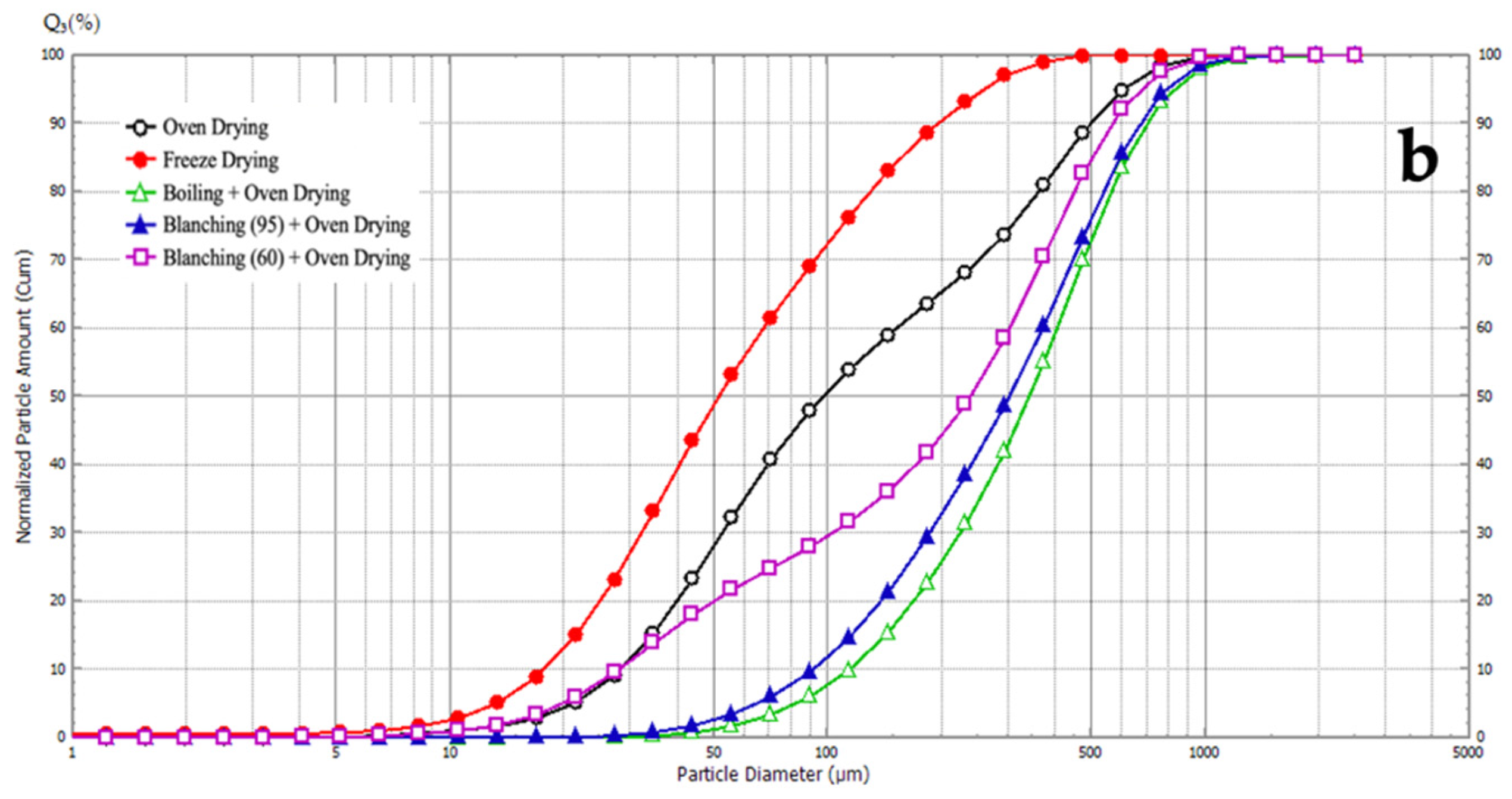 Foods 11 00507 g003b