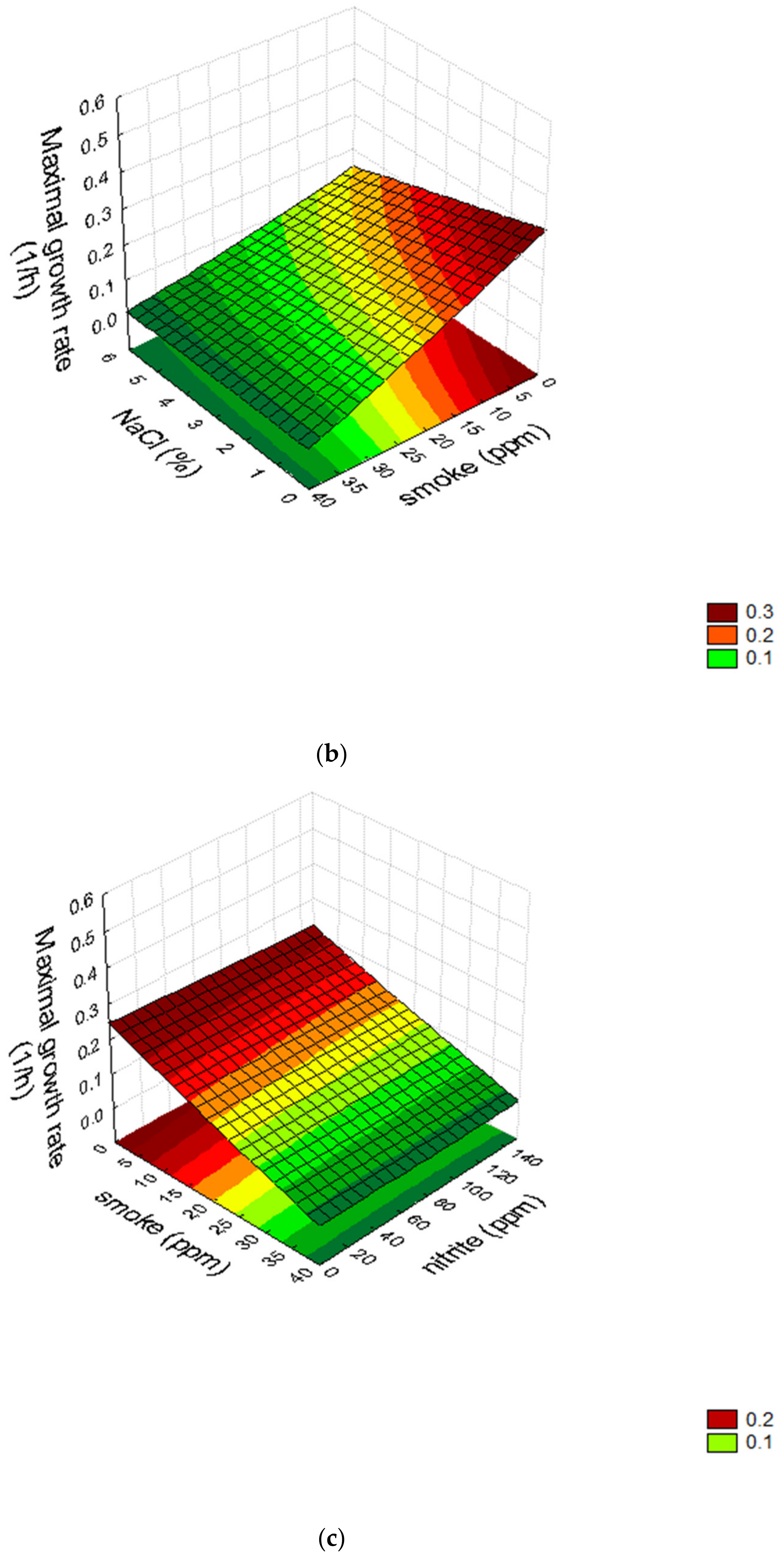 Foods 11 00946 g002b