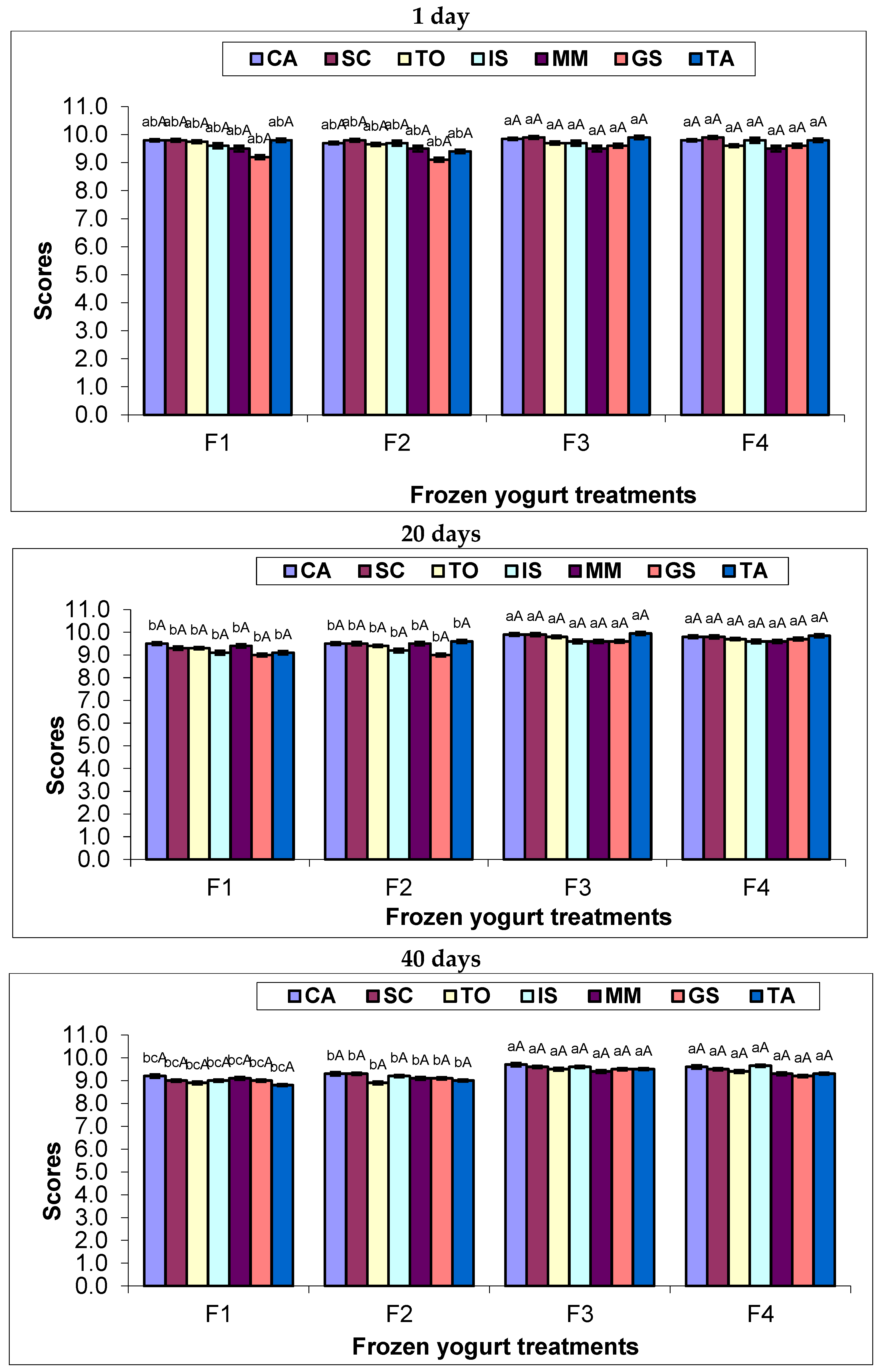 Foods 11 01099 g002a