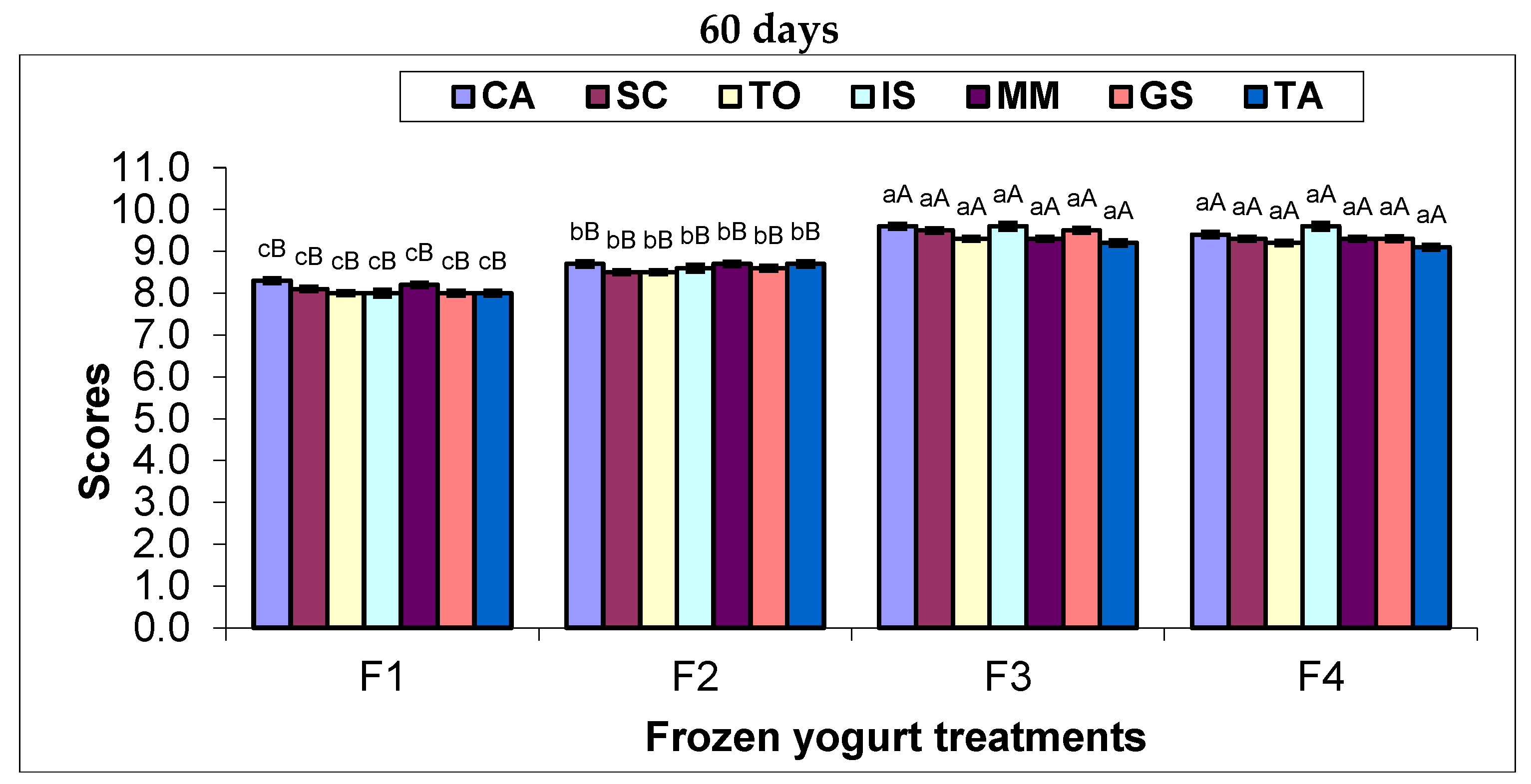 Foods 11 01099 g002b
