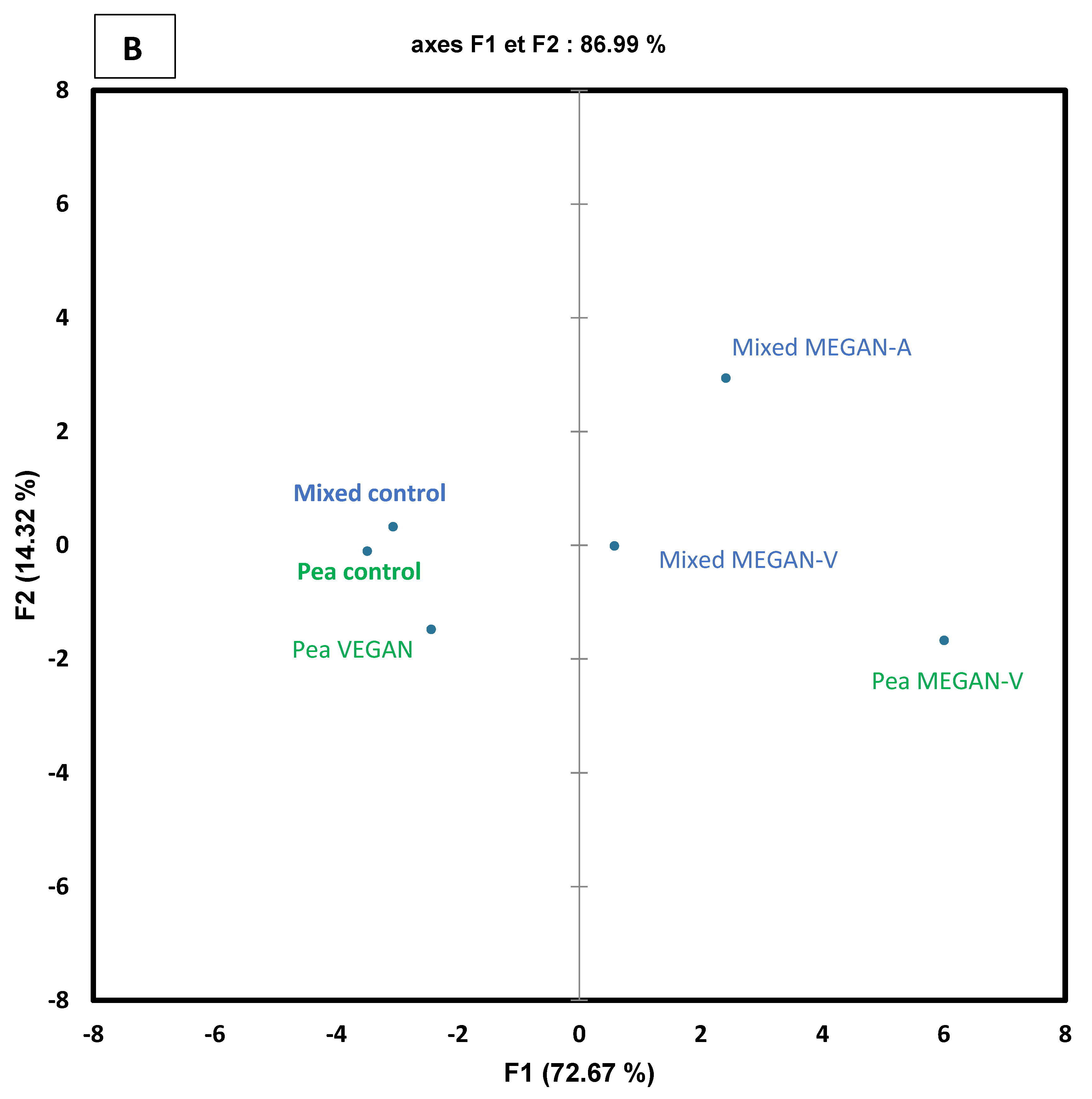 Foods 11 01146 g003b