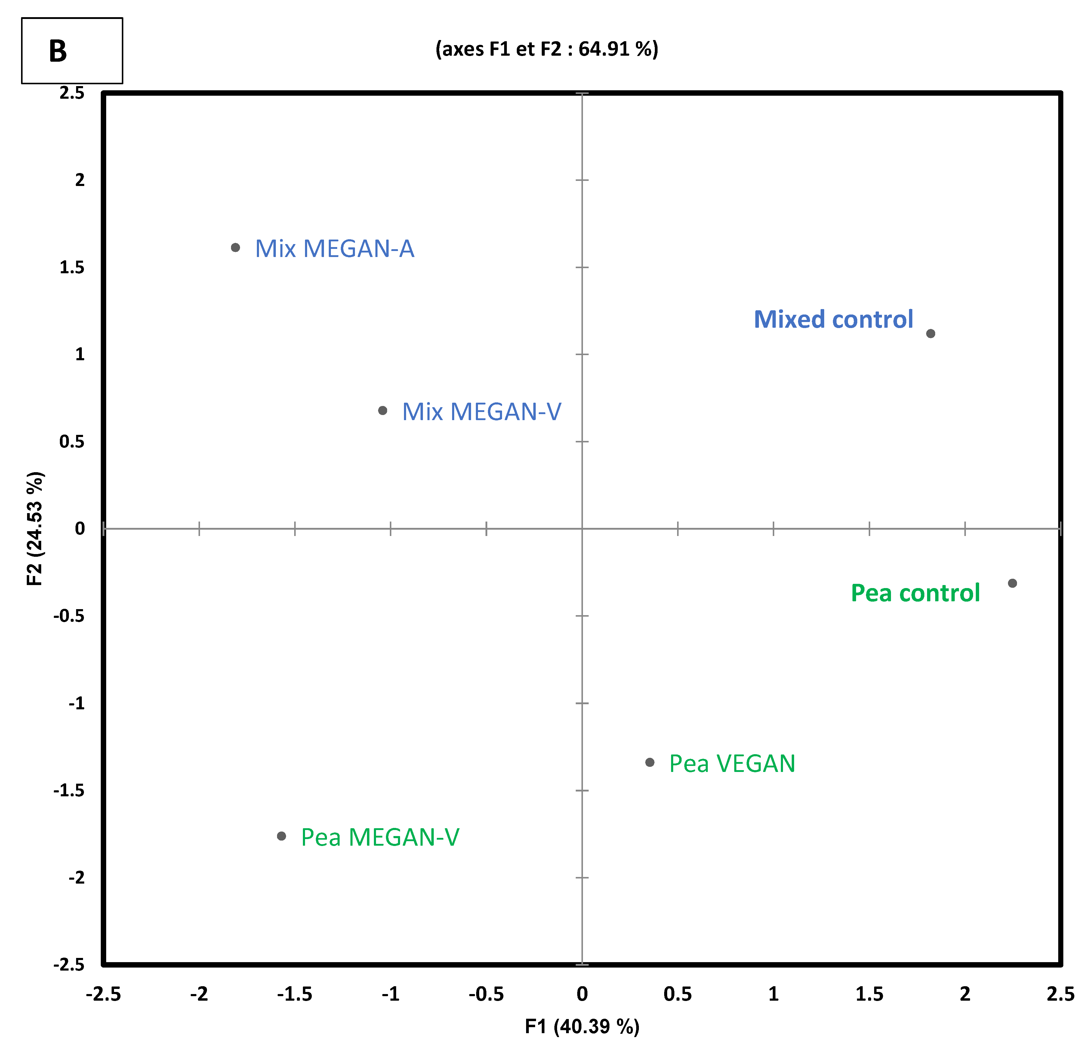 Foods 11 01146 g004b