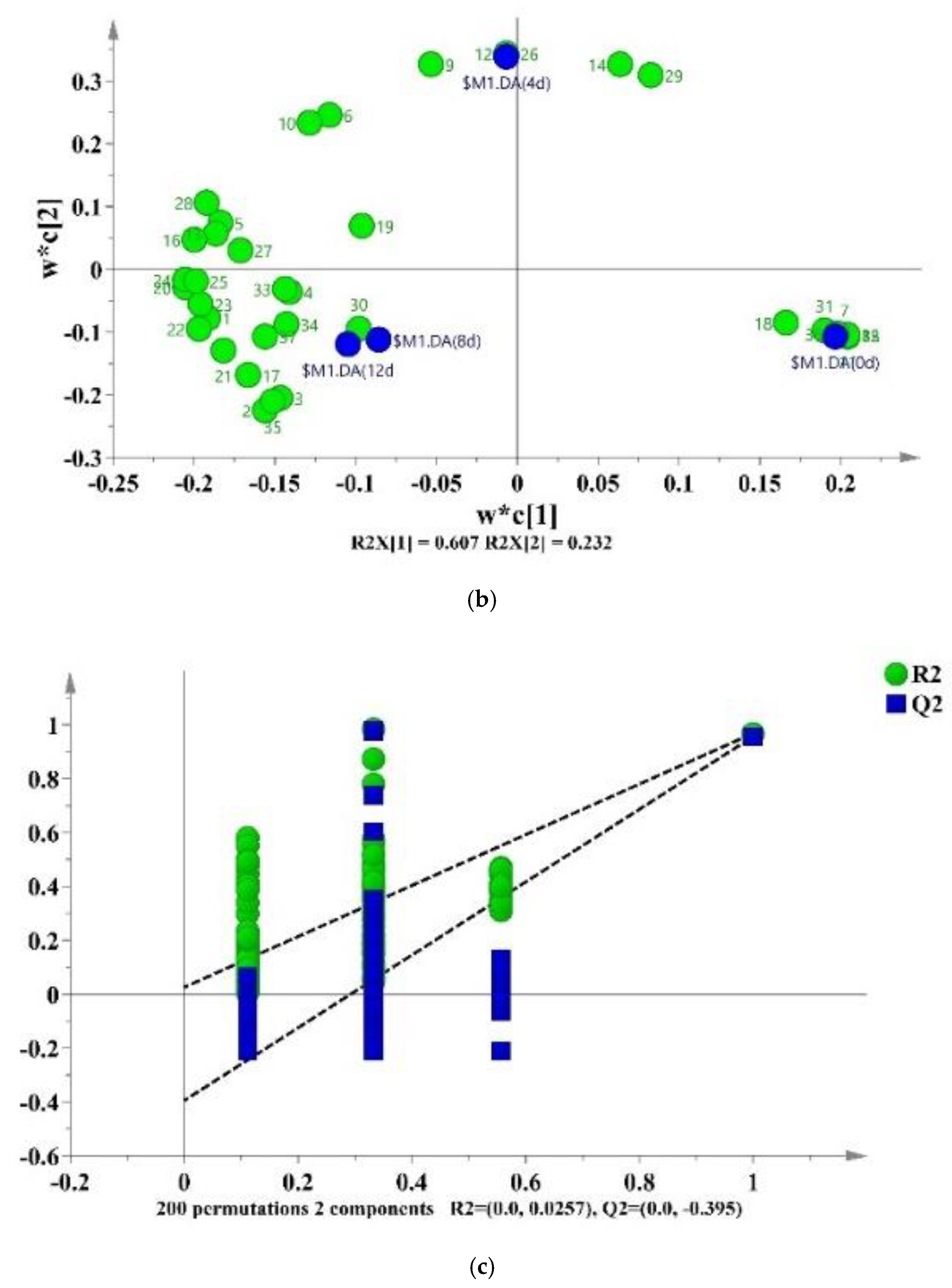 Foods 11 01147 g006b