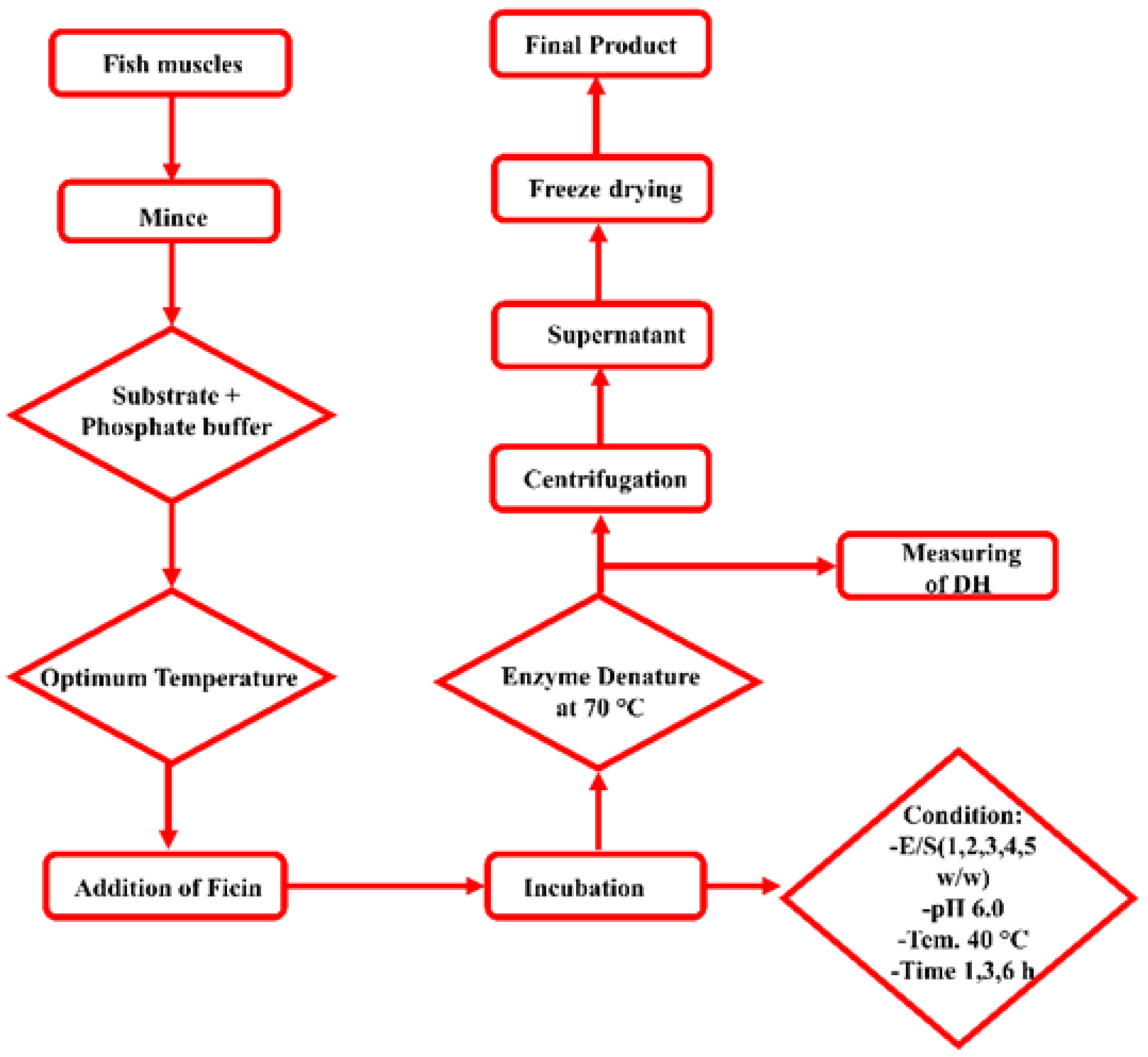 Foods 11 01320 g001